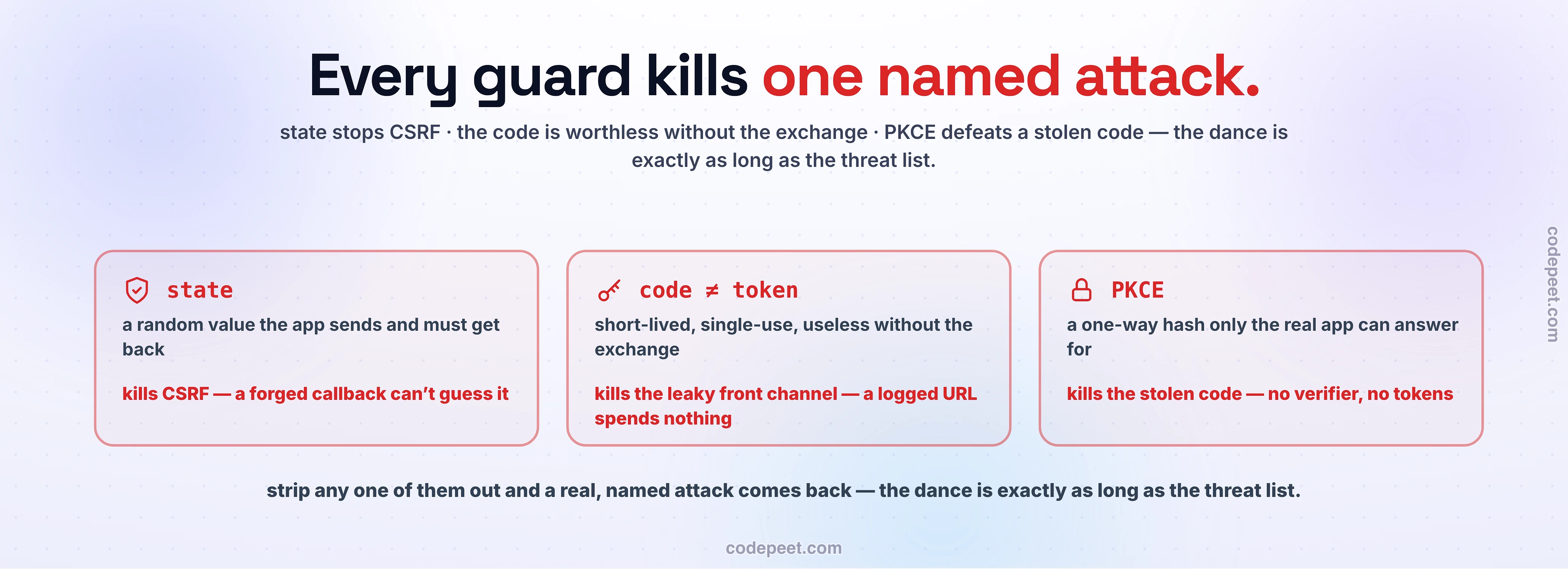 The three guards of the authorization-code flow, each defusing one named attack. State: a random value the app sends and must get back - kills CSRF, a forged callback cannot guess it. Code is not a token: short-lived, single-use, useless without the exchange - kills the leaky front channel, a logged URL spends nothing. PKCE: a one-way hash only the real app can answer for - kills the stolen code, no verifier means no tokens. Strip any one out and a real, named attack comes back: the dance is exactly as long as the threat list.