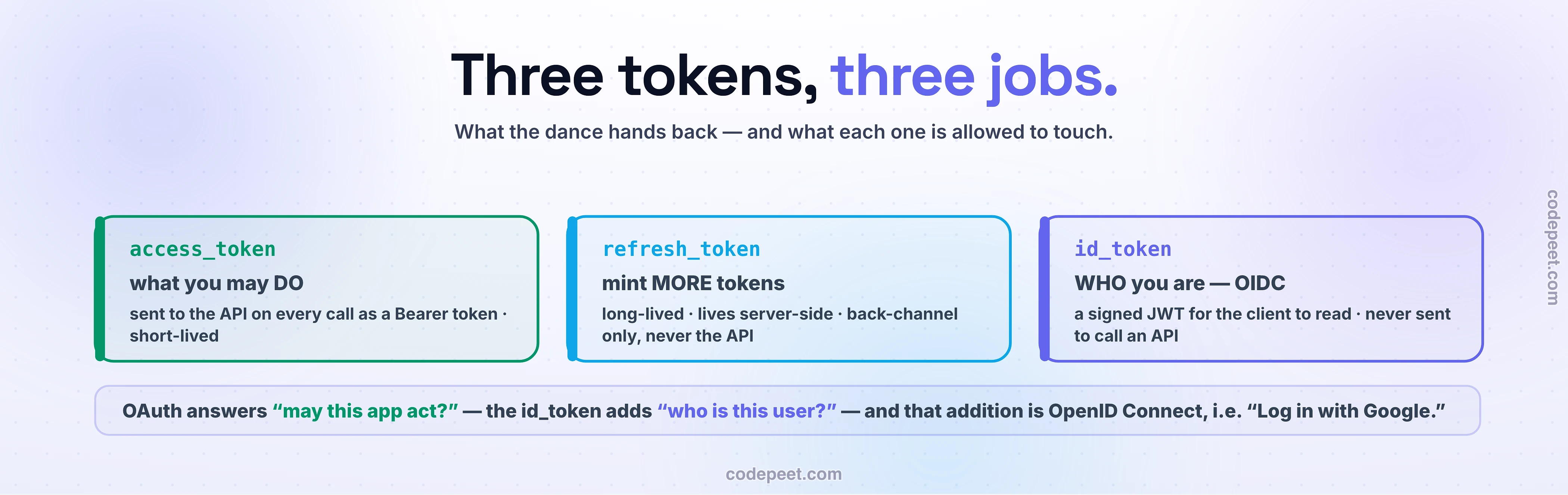 The three tokens the dance returns, as three large cards. The green access token: what you may do - sent to the API on every call as a Bearer token, short-lived. The sky refresh token: mints more tokens - long-lived, lives server-side, back-channel only, never sent to the API. The violet id token: who you are - a signed JWT for the client to read, never used to call an API. The strip underneath: OAuth answers may this app act; the id token adds who is this user - and that addition is OpenID Connect, Log in with Google.