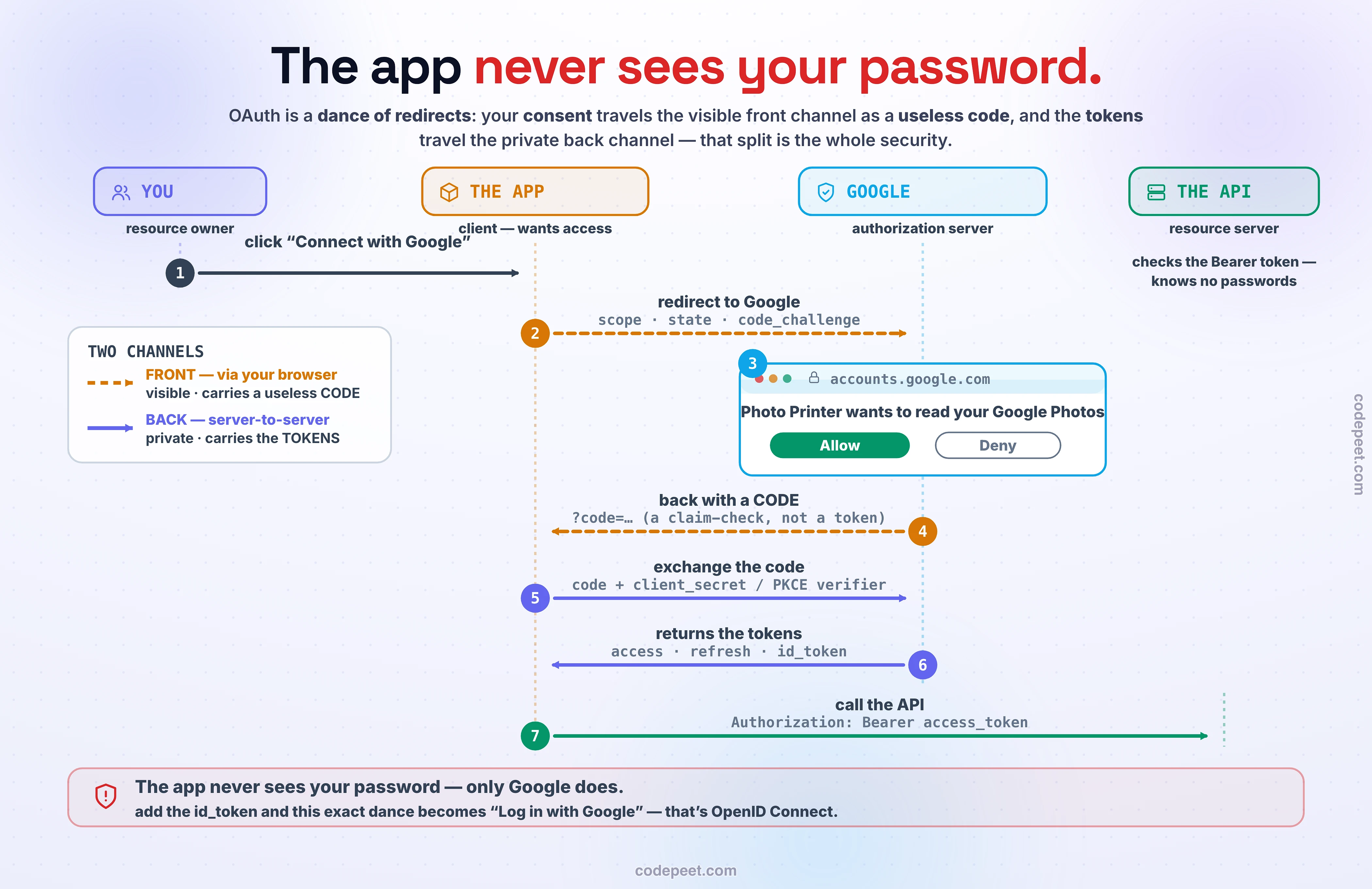 A step-by-step diagram of the OAuth 2.0 authorization-code dance across four lanes: you, the client app, Google as authorization server, and the resource API. Seven numbered steps: you click Connect with Google; the app redirects your browser to Google over the visible front channel carrying scope, state, and a PKCE code challenge; Google shows a consent card - Photo Printer wants to read your Google Photos - with Allow and Deny; on Allow, Google sends your browser back with a short-lived single-use CODE, a claim-check, not a token; the app exchanges the code on the private back channel with the client secret or PKCE verifier; Google returns the tokens; the app calls the API with the access token as a Bearer token - the API checks tokens and knows no passwords. Dashed amber arrows are the front channel carrying the useless code; solid violet arrows are the back channel carrying the tokens; a legend decodes the two channels. The bottom strip: the app never sees your password - only Google does - and adding the id_token turns this same dance into Log in with Google, which is OpenID Connect.