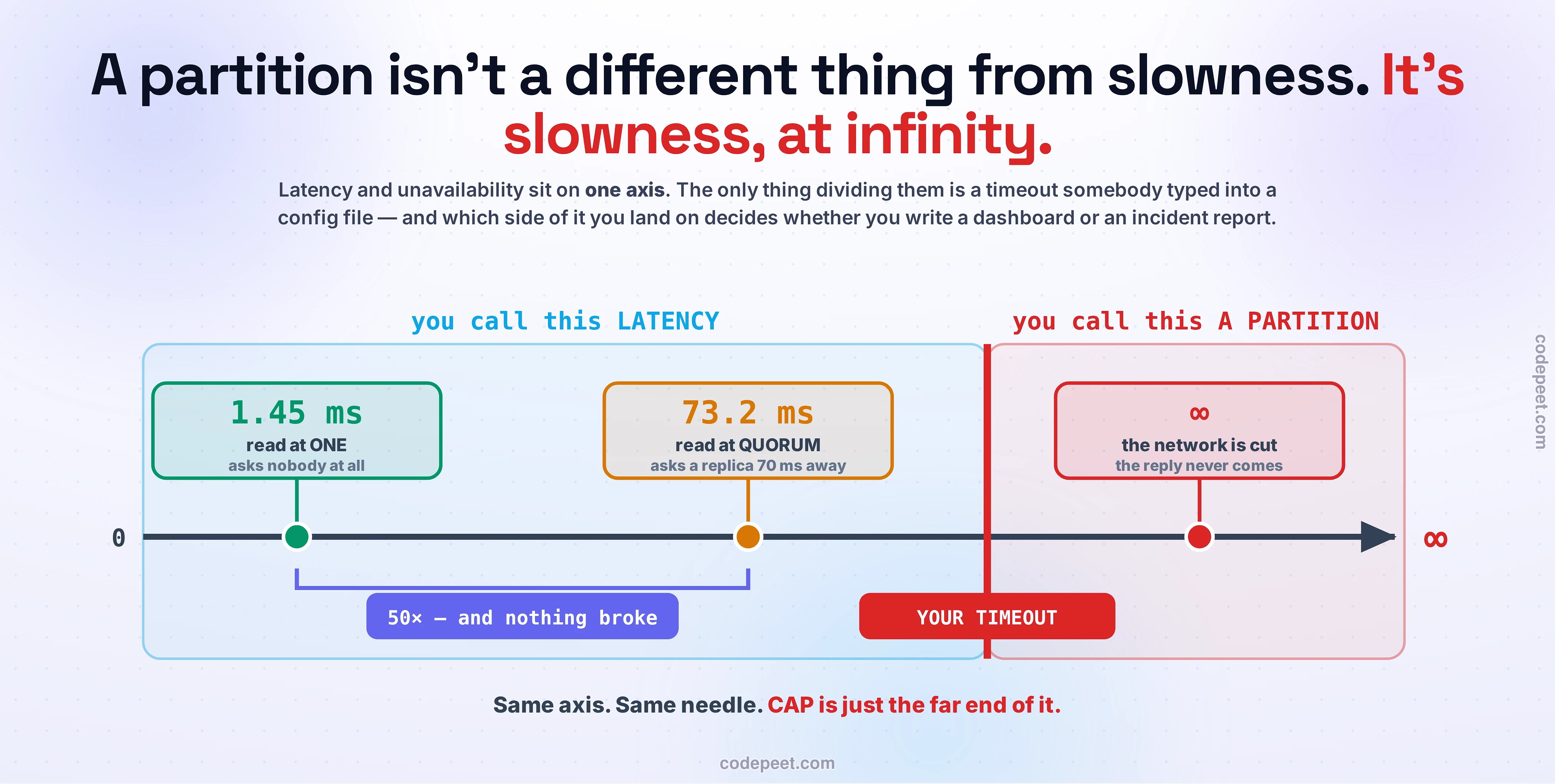 One long horizontal axis runs from zero on the left to the infinity symbol on the right, divided into two coloured territories by a single thick red vertical line labelled YOUR TIMEOUT. Everything to the left of that line is a blue region headed "you call this LATENCY"; everything to the right is a red region headed "you call this A PARTITION". Three measured readings hang above the axis, all taken from a live three-node Cassandra cluster that was never once partitioned. At 1.45 milliseconds, far to the left, is a read at consistency level ONE, which asks nobody at all. At 73.2 milliseconds, still comfortably inside the latency territory, is a read at consistency level QUORUM, which has to ask a replica 70 milliseconds away. A violet bracket joins those two points beneath the axis and is labelled "50 times — and nothing broke", because that entire gap opened up on a perfectly healthy cluster with no failure of any kind. The third reading sits beyond the timeout line, in the red territory, at infinity: the network is cut and the reply never comes. The figure argues that these are not three different phenomena but three positions on a single axis — a partition is not a different thing from slowness, it is slowness at infinity — and that the only thing deciding which word you use, latency or partition, is a timeout value somebody typed into a config file. The closing caption reads: same axis, same needle, CAP is just the far end of it.