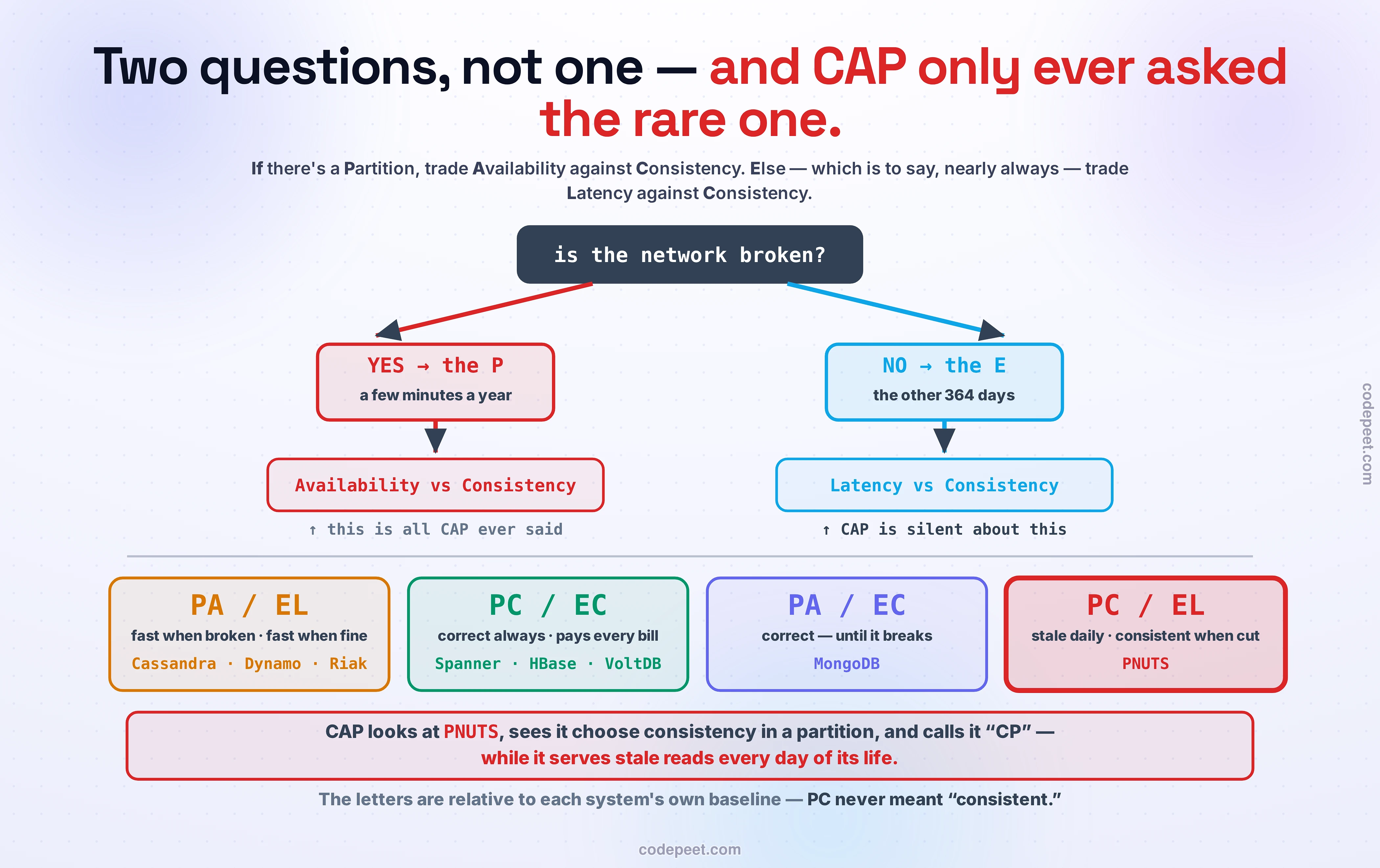 The PACELC decision tree. At the top, a single dark box asks: is the network broken? Two arrows lead away from it. The left arrow, in red, is labelled "YES — the P" and beneath it, "a few minutes a year"; it leads down to a box reading "Availability versus Consistency", under which a caption notes: this is all CAP ever said. The right arrow, in blue, is labelled "NO — the E" and beneath it, "the other 364 days"; it leads down to a box reading "Latency versus Consistency", under which the caption notes: CAP is silent about this. That asymmetry is the point of the figure — CAP only ever asked the rare question. Below a dividing line sit the four resulting quadrants, each naming the real systems that live there. PA slash EL, in amber: fast when broken and fast when fine — Cassandra, Dynamo and Riak. PC slash EC, in green: correct always, and it pays every bill — Spanner, HBase and VoltDB. PA slash EC, in violet: correct when fine but diverging when broken — MongoDB. And PC slash EL, drawn in red with a heavy highlighted border: stale every day, yet consistent when broken — PNUTS. A red banner across the foot explains why that last quadrant is the whole argument for PACELC existing: CAP looks at PNUTS, sees it choose consistency in a partition, and calls it "CP" — while it serves stale reads every day of its life. A final line warns that the letters are relative to each system's own baseline: PC never meant "consistent".