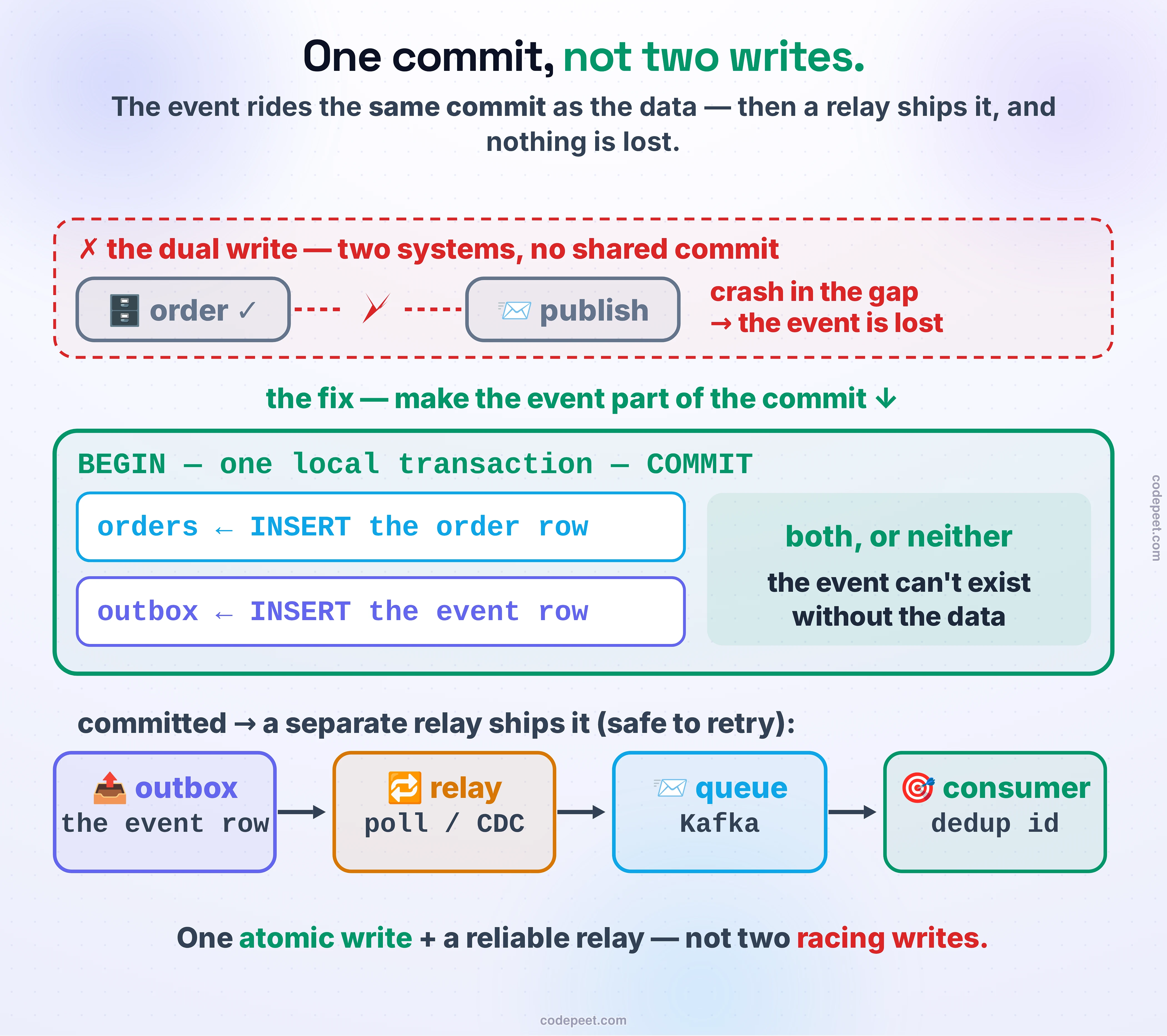 The outbox pattern as one anatomy. At the top, small and crossed out in red, the naive dual write: the app writes the order to the database and COMMITs, then makes a SEPARATE publish to the queue, with a crash gap between the two where the event is lost. Below it, the fix, drawn large: the app runs ONE local transaction whose box encloses two inserts — INSERT the order row into the orders table AND INSERT the event row into the outbox table — closed by a single COMMIT, labelled 'data + event commit atomically: both, or neither'. From the committed outbox, a separate RELAY reads the new row and publishes it to the queue; the queue feeds a CONSUMER that deduplicates by event id before acting. The bottom line: one atomic write plus a reliable relay replaces two racing writes to two systems.