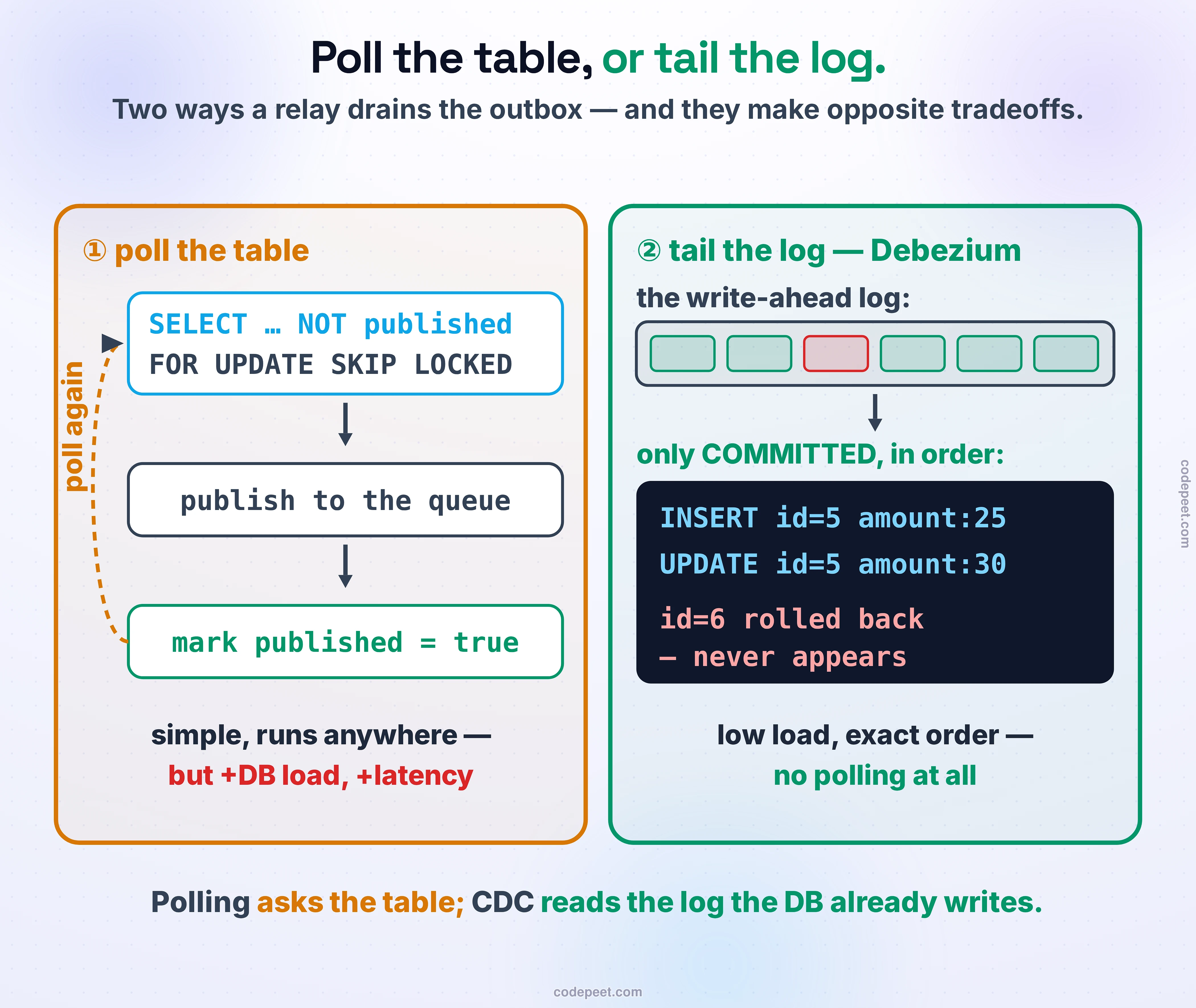 The two ways a relay drains the outbox, side by side. On the left, POLLING: a worker repeatedly runs SELECT the unpublished outbox rows FOR UPDATE SKIP LOCKED, publishes them to the queue, and marks them published; labelled simple and works anywhere, but it adds database load and polling latency. On the right, CHANGE DATA CAPTURE: a connector such as Debezium tails the database write-ahead log — the same log from WAL & Durability that makes commits durable — and streams committed changes straight to the queue; a real Postgres logical-decode is shown, with a committed INSERT and UPDATE appearing in commit order while a rolled-back change never appears, labelled low latency, low load, exact order, no polling. The bottom line: polling asks the table over and over; CDC reads the log the database already writes.