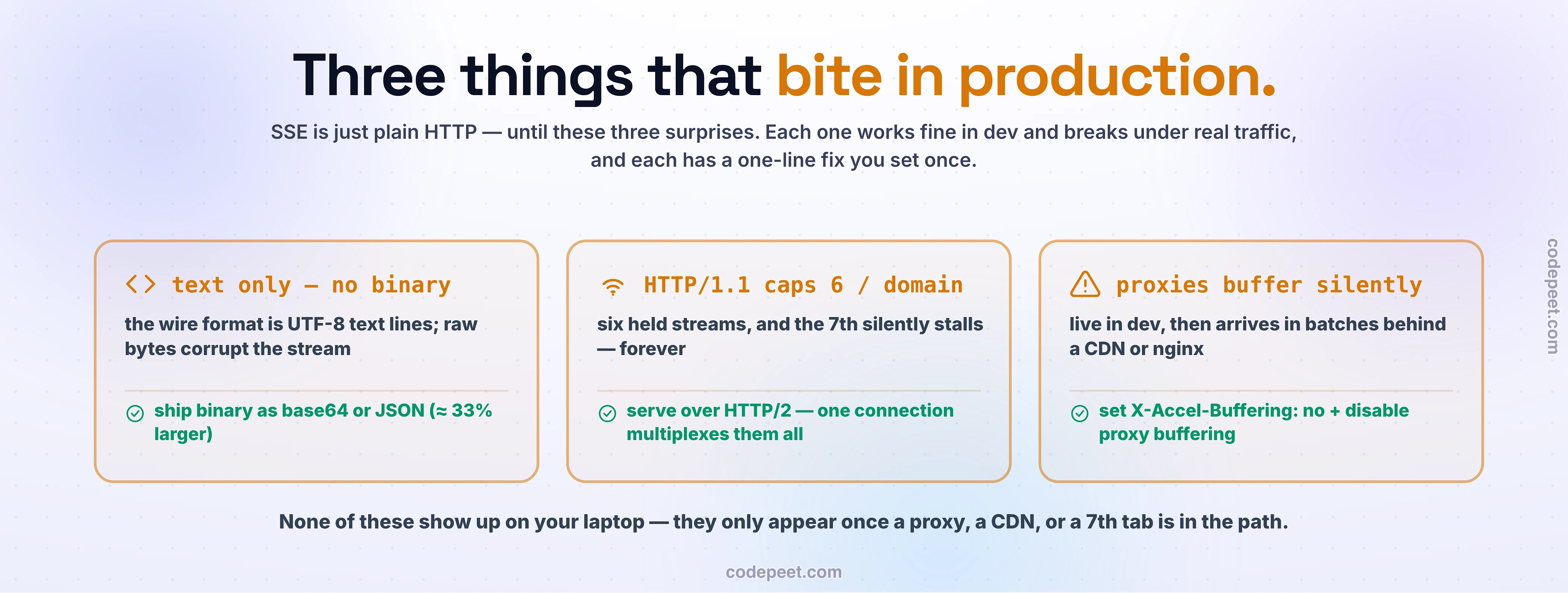 The three production gotchas of Server-Sent Events, each with its one-line fix. First, SSE is text only: the wire format is UTF-8 text lines, so raw binary corrupts the stream, and the fix is to ship binary as base64 or JSON at roughly a third larger. Second, on HTTP/1.1 a browser allows only six connections per domain, so a seventh held stream silently stalls forever; the fix is to serve over HTTP/2, whose single connection multiplexes them all. Third, proxies and CDNs can buffer the stream silently, so it works live on your laptop but arrives in batches in production; the fix is to set X-Accel-Buffering: no and disable proxy buffering.