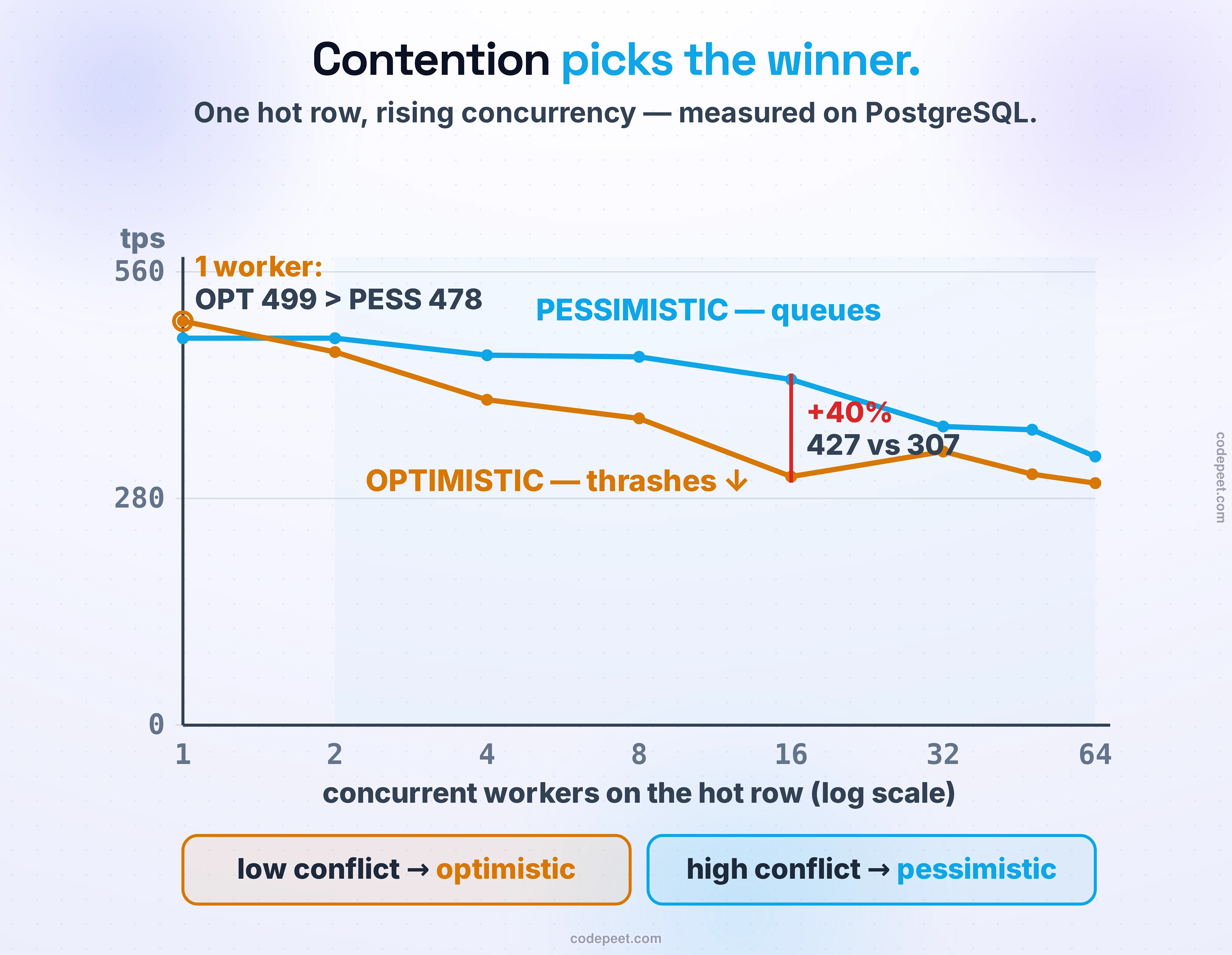 The measured crossover between the two strategies, throughput versus contention. The x-axis is the number of concurrent workers all hammering one hot row, log scale 1 to 64; the y-axis is transactions per second, measured on PostgreSQL with pgbench. At 1 worker — no contention — the amber OPTIMISTIC curve wins, 499 versus the blue PESSIMISTIC 478, because it pays no lock cost. As workers rise, optimistic COLLAPSES — it thrashes, redoing work that conflicts throw away — falling from 499 toward 300, while pessimistic holds far better, sliding only from 478 to about 330 because it simply queues. At 16 workers a red bracket marks the gap: pessimistic 427 versus optimistic 307 — pessimistic 40 percent faster. The decision rule falls straight out, printed as two chips: low conflict choose optimistic, high conflict choose pessimistic.