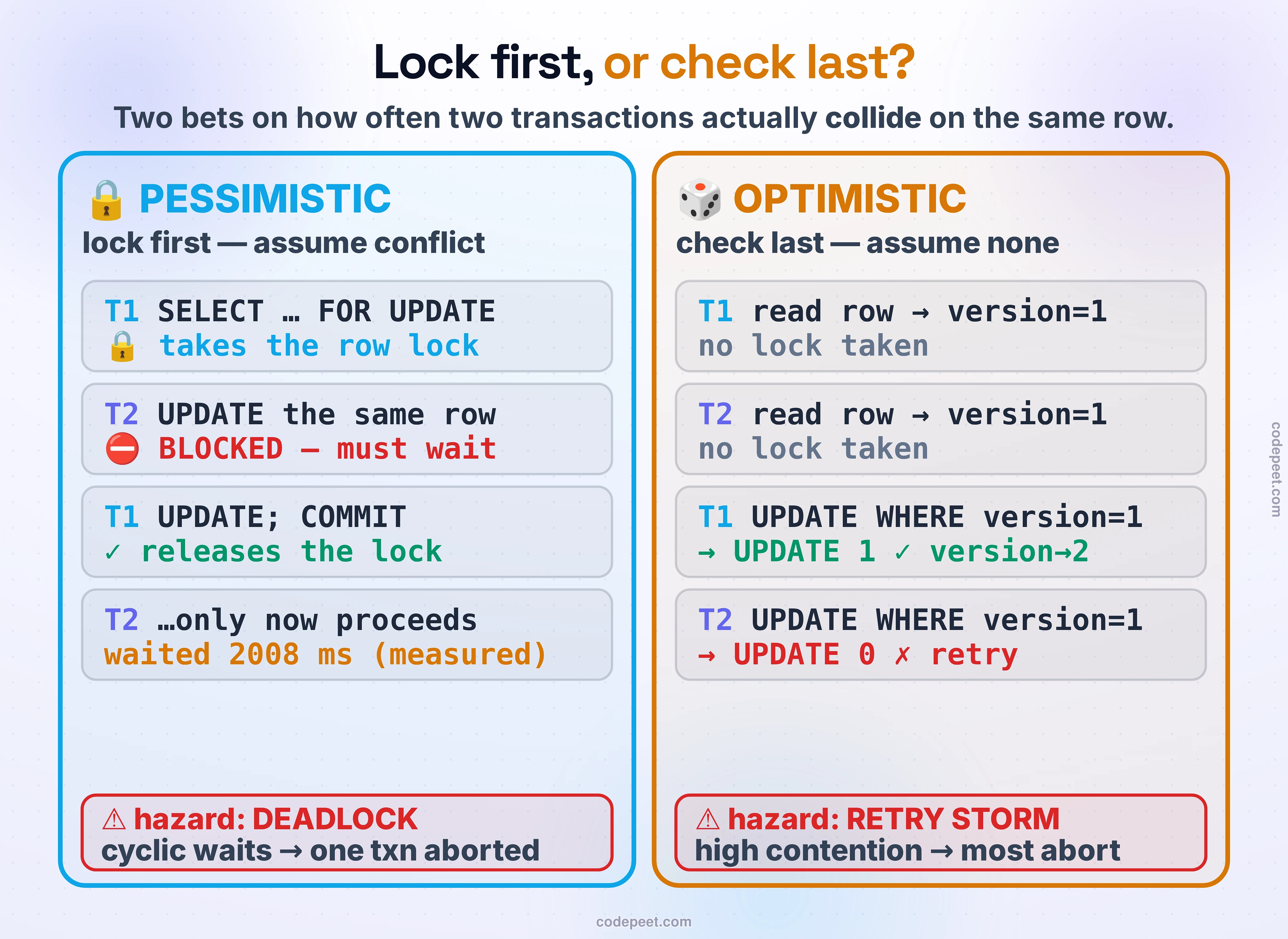 The two locking strategies side by side, each a four-step story over two transactions ending in its signature hazard. Left, PESSIMISTIC — lock first, assume conflict: T1 runs SELECT FOR UPDATE and takes the row lock; T2 tries to UPDATE the same row and is BLOCKED, it must wait; T1 commits and releases the lock; only then does T2 proceed, having waited a measured 2008 milliseconds. Its hazard, in red: DEADLOCK — cyclic waits, one transaction aborted. Right, OPTIMISTIC — check last, assume no conflict: T1 reads the row at version 1 with no lock; T2 also reads version 1 with no lock; T1 runs UPDATE WHERE version = 1 which affects one row and bumps the version to 2; T2 runs the same UPDATE WHERE version = 1 but it now affects ZERO rows — the conflict signal — so T2 must retry. Its hazard, in red: RETRY STORM — high contention, most attempts abort. The header question: lock first, or check last.