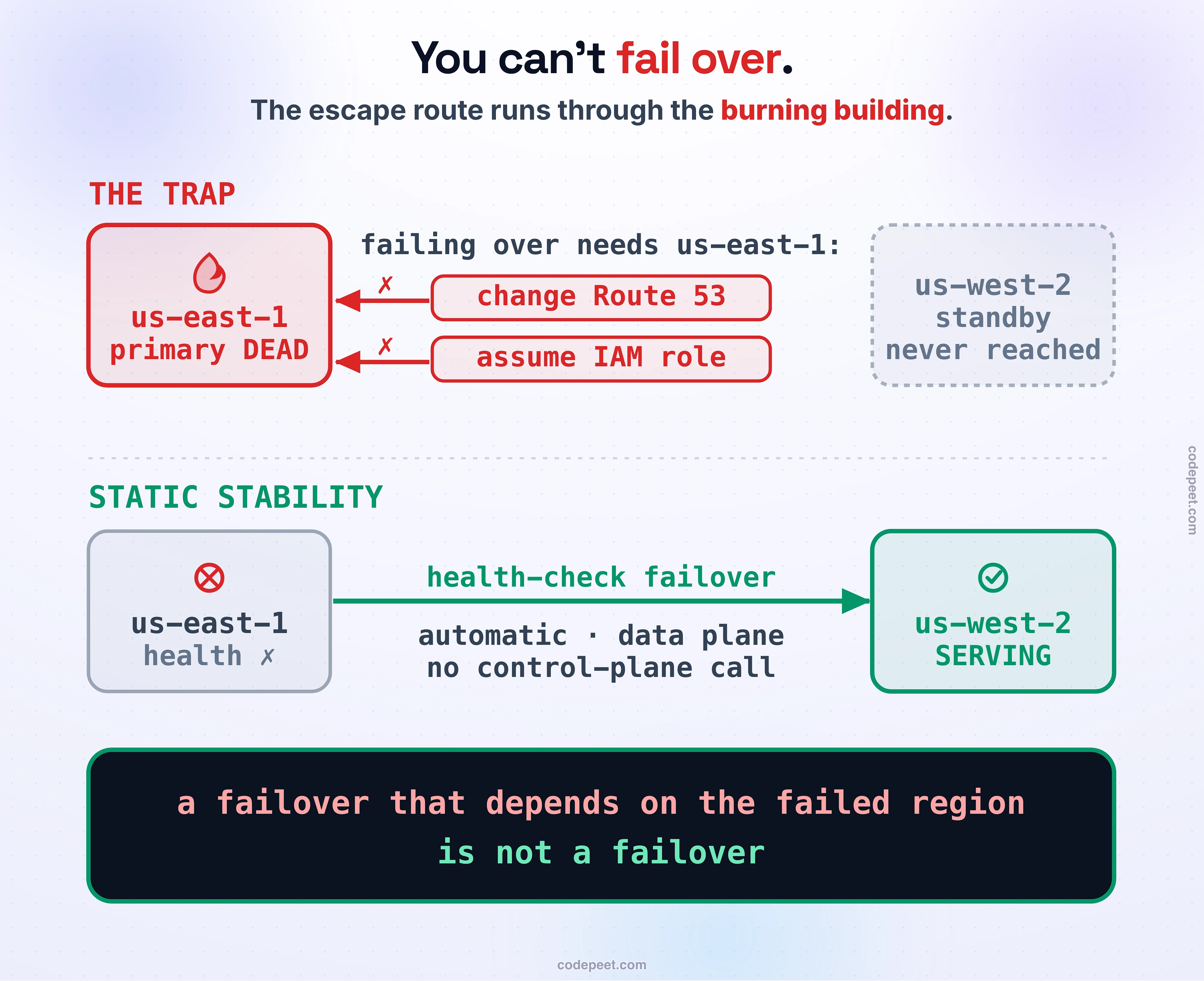 The failover trap, drawn as a disaster-recovery plan that cannot run. On the left, us-east-1 is on fire and down, and your primary app there is dead. Your runbook says the obvious thing: fail over to us-west-2, where a healthy standby is waiting. But executing that failover needs two control-plane actions, and both are drawn as red, blocked arrows pointing back into the burning region: change the Route 53 DNS record to point at us-west-2 (Route 53's control plane is in us-east-1), and assume the IAM role to get access (IAM is in us-east-1). The region you are trying to flee is the region you need in order to flee it. On the right, the way out: STATIC STABILITY. The standby is pre-provisioned and a health-check failover is already wired up, so when the primary's health check goes red, traffic shifts to us-west-2 automatically using only the data plane, with no control-plane call needed in the moment. Law band: a failover that depends on the failed region is not a failover.
