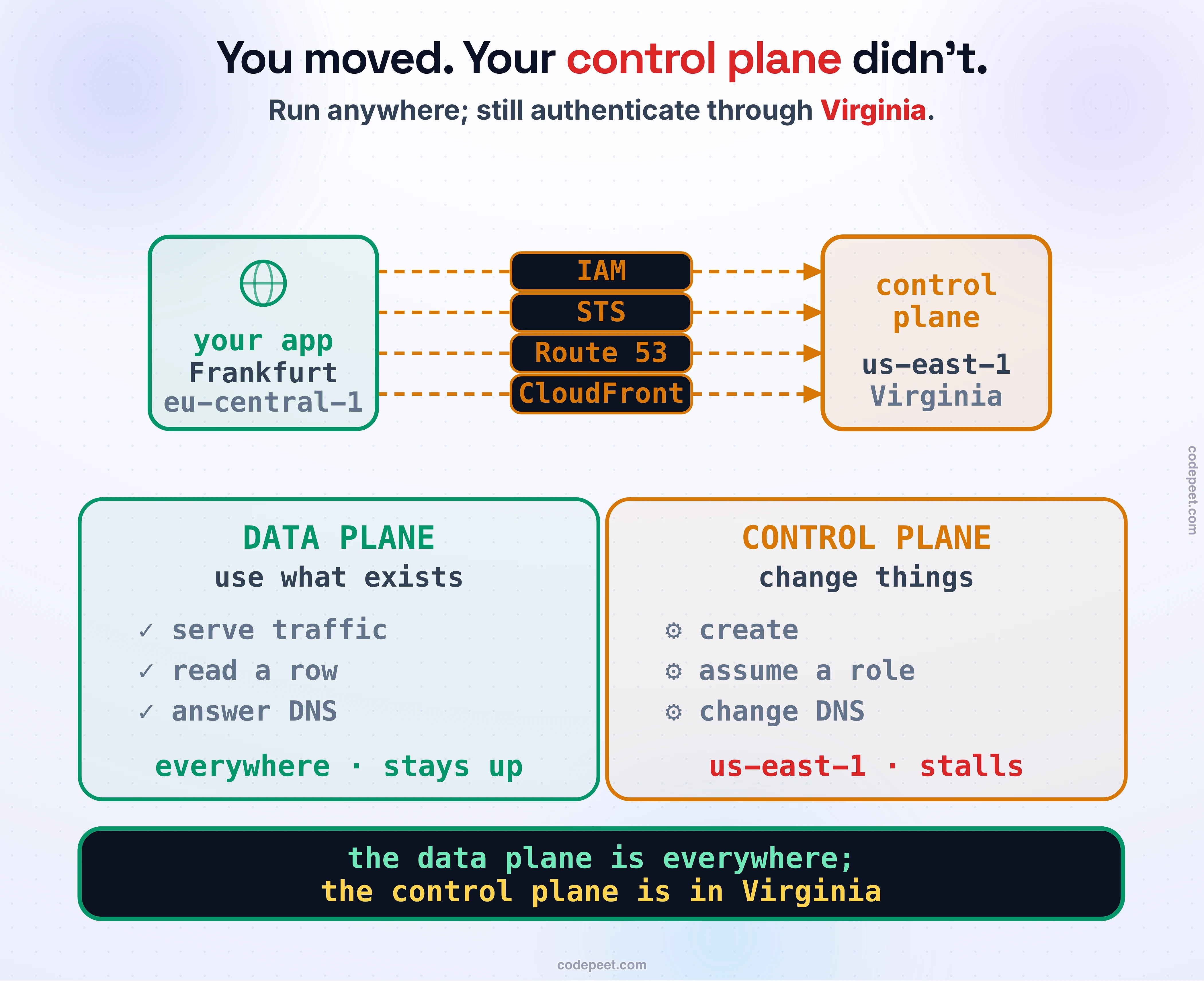 The global control plane, drawn to show that moving your app away from us-east-1 does not move your dependency on it. On the left, your application sits happily in the Frankfurt region (eu-central-1), serving European users nearby. But four dashed arrows run all the way back across the map to us-east-1, each labeled with a global service whose control plane lives only in Virginia: IAM and STS (to authenticate and assume roles), Route 53 (to change DNS records), and CloudFront (to configure the CDN). A caption reads: your app is in Frankfurt, but your control plane is in Virginia. On the right, a small split shows the difference that matters: the DATA plane (using what already exists, like serving traffic and answering DNS queries) is spread everywhere and stays up, while the CONTROL plane (changing things: create, assume-role, change-DNS) is centralized in us-east-1 and is what stalls. Law band: you can run anywhere, but you still authenticate and change DNS through Virginia.