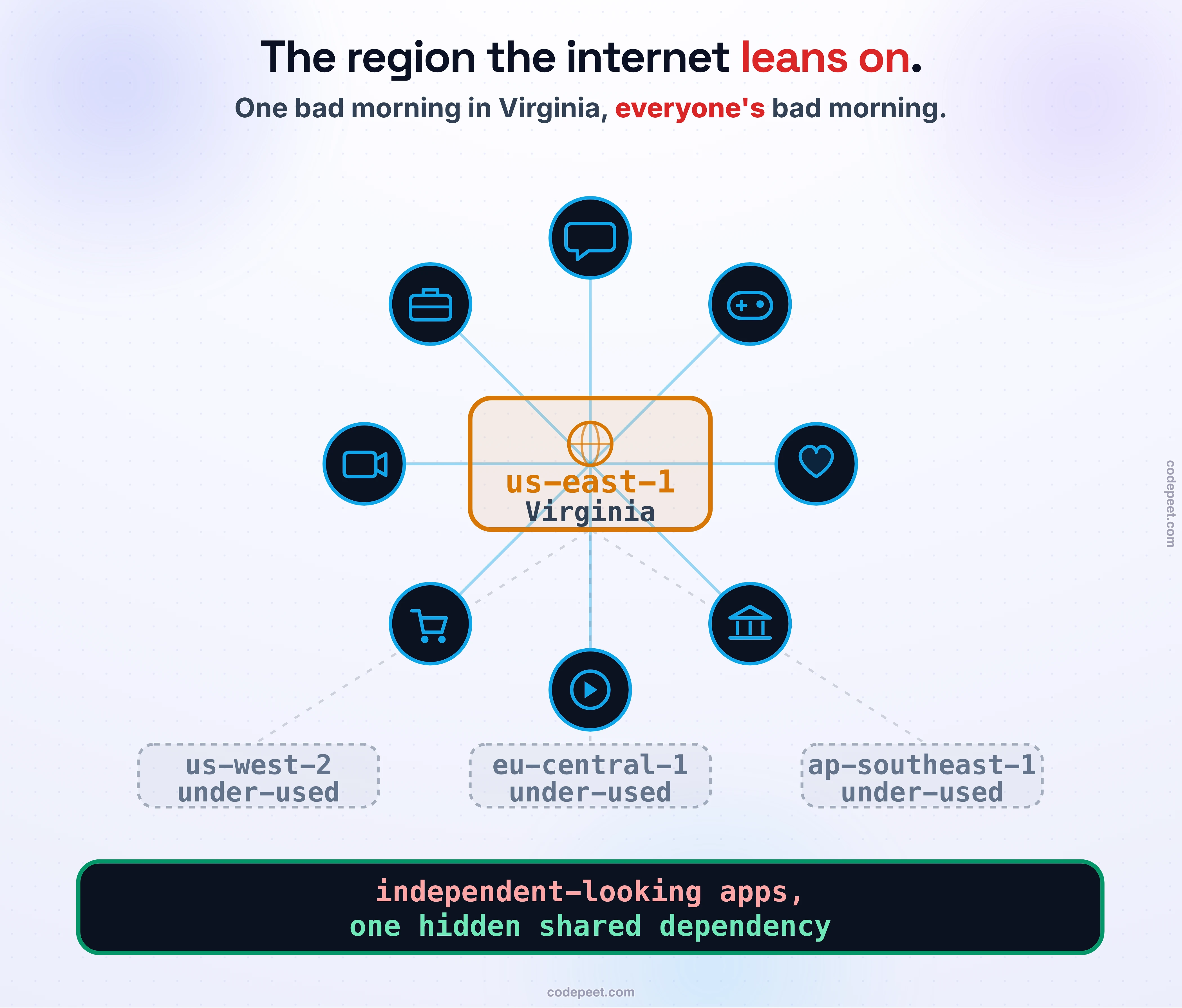 Why so much of the internet leans on one AWS region, drawn as a web. In the center sits a single large node labeled us-east-1, Northern Virginia. Radiating outward from it are the logos-in-words of the kinds of services that go dark whenever it does: a social app, a game, a chat app, a doorbell, a bank, a work tool, each a small node tethered to the center by a line. Around the edge, three other AWS regions (us-west-2, eu-central-1, ap-southeast-1) sit mostly idle and under-used, drawn smaller and dimmer, with most of the traffic arrows still bending back to Virginia. The visual makes one point: everyone piled into the same basket, so when that basket drops, a huge slice of the internet drops with it. Law band: everyone's independent-looking apps share one hidden dependency.