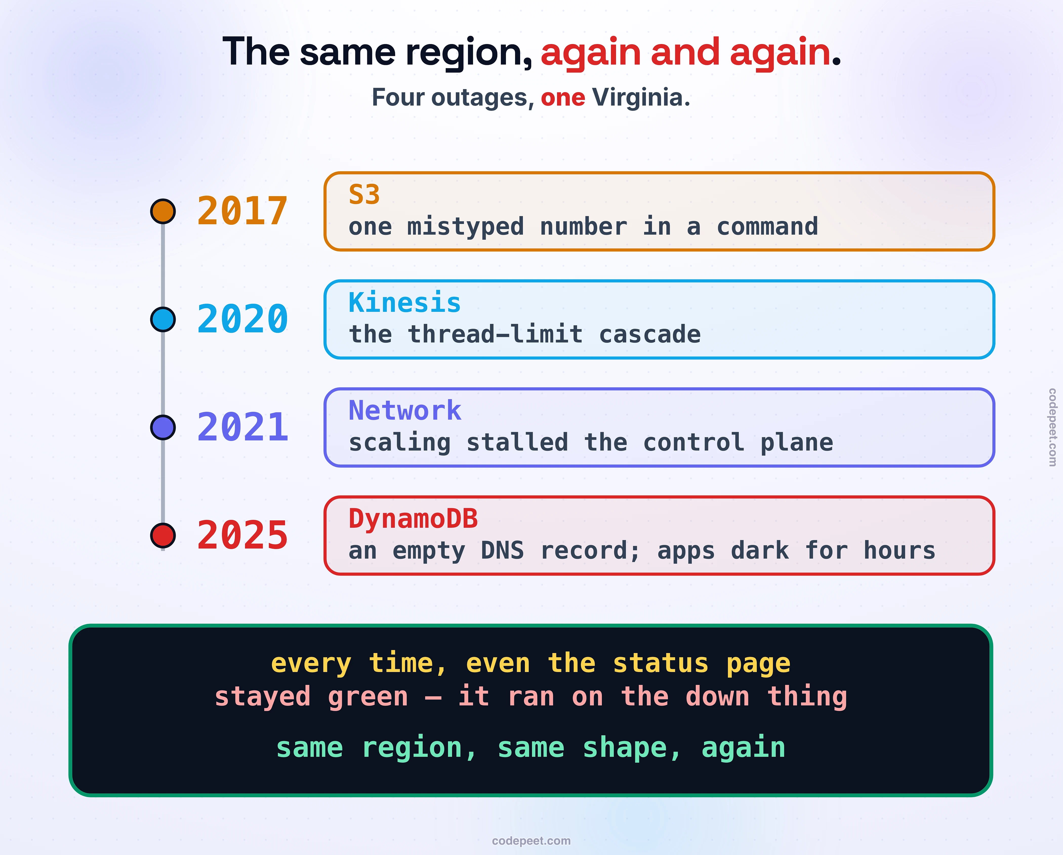 A short history of the internet leaning over, drawn as a timeline of us-east-1 outages with one cruel detail repeated at each. A horizontal time axis carries four marked events, each a card with the year, the service, the one-line cause, and who felt it. 2017: S3, a mistyped number in a maintenance command removed too many servers, and a large chunk of the internet went dark. 2020: Kinesis, the thread-limit cascade from the previous lesson. 2021: an internal-network scaling event stalled the control plane. 2025: DynamoDB, a race condition wrote an empty DNS record for its us-east-1 endpoint, and the cascade took down EC2, Lambda, and apps from Snapchat to Signal to Ring for many hours. Below the timeline runs a repeating red stamp on every event: the status page could not be updated, because the tool that updates it depended on the very thing that was down. Law band: the same region, the same shape, again and again.