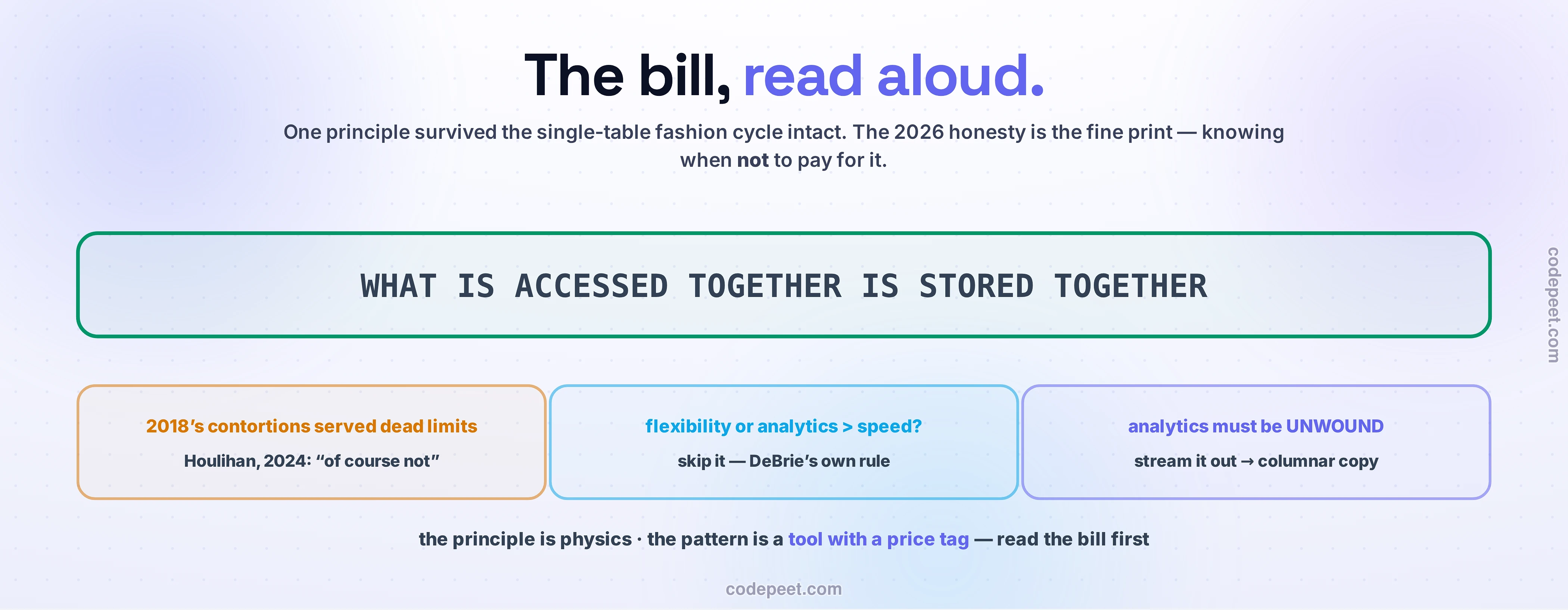 The surviving principle and the 2026 fine print, drawn big. A wide emerald band carries the principle in large mono type: WHAT IS ACCESSED TOGETHER IS STORED TOGETHER. Below it, three honesty chips: 2018's contortions served dead limits — Houlihan in 2024, "of course not"; flexibility or analytics over speed? skip it — DeBrie's own rule; analytics must be UNWOUND — stream it out to a columnar copy. The closing line: the principle is physics, the pattern is a tool with a price tag — read the bill first.