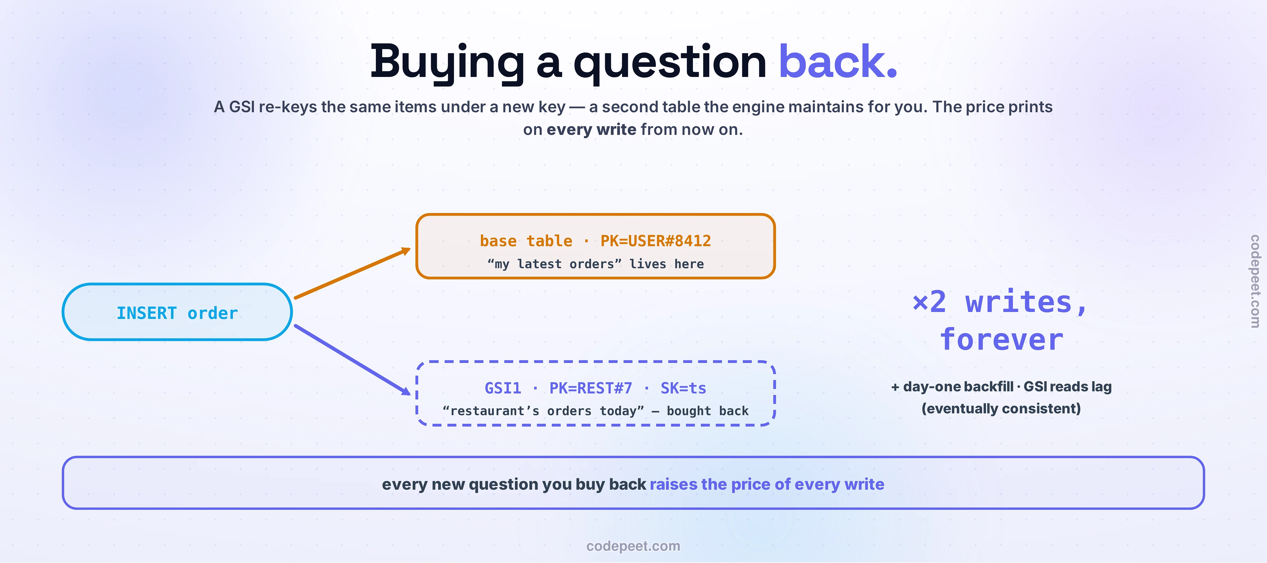 The GSI write split, drawn as one fork. A sky INSERT order chip forks into two boxes: the solid amber base table keyed PK=USER#8412 — where "my latest orders" lives — and the dashed violet GSI1 keyed PK=REST#7, SK=ts — "restaurant's orders today", the question bought back. Beside the fork, the price in huge type: ×2 writes, forever — plus a day-one backfill and eventually-consistent index reads. The verdict band: every new question you buy back raises the price of every write.