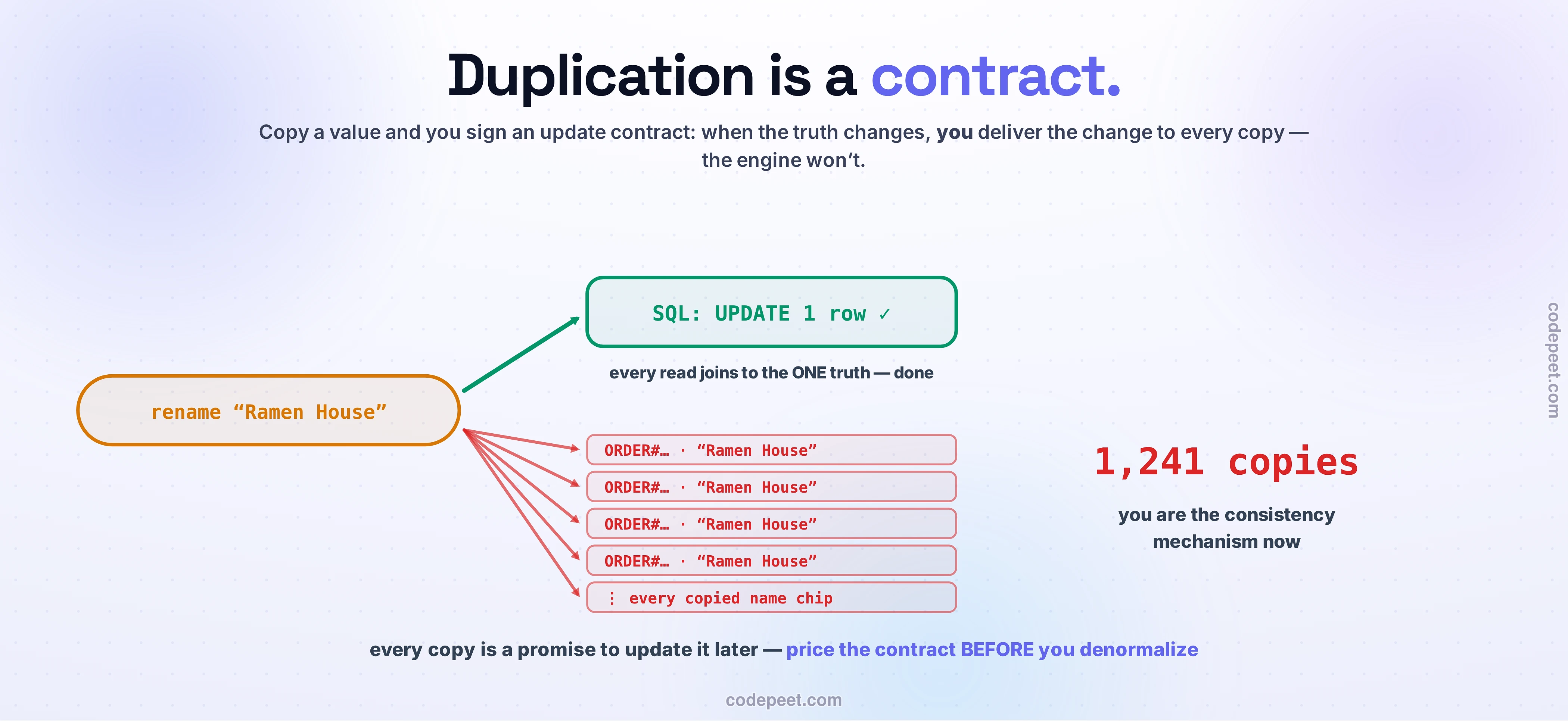 The update contract, drawn as one fork. An amber rename "Ramen House" chip splits two ways: a green arrow up to SQL: UPDATE 1 row ✓ — every read joins to the one truth, done — and a red fan of arrows down into a stack of ORDER items, each carrying a copied name chip, totaling 1,241 copies in huge type — you are the consistency mechanism now. The closing line: every copy is a promise to update it later — price the contract BEFORE you denormalize.