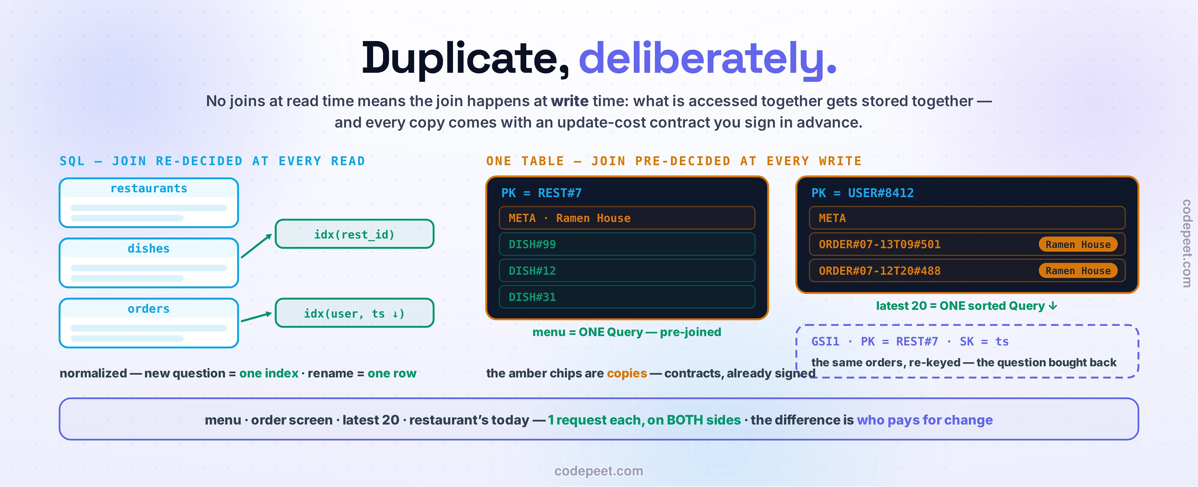 The same app in two shapes. Left, the SQL shape: three normalized tables with two emerald index wedges — the join re-decided at every read; a new question costs one index, a rename touches one row. Right, the single table: two big dark item collections — PK REST#7 holding META plus three DISH items (the menu, pre-joined: one Query), and PK USER#8412 holding META plus two ORDER items sorted by timestamp (latest-20 as one descending Query), each order carrying an amber copied Ramen House name chip — plus a dashed violet GSI1 panel re-keying the same orders by restaurant and time: the question bought back. The scoreboard strip: menu, order screen, latest 20, restaurant's today — one request each on BOTH sides; the difference is who pays for change.