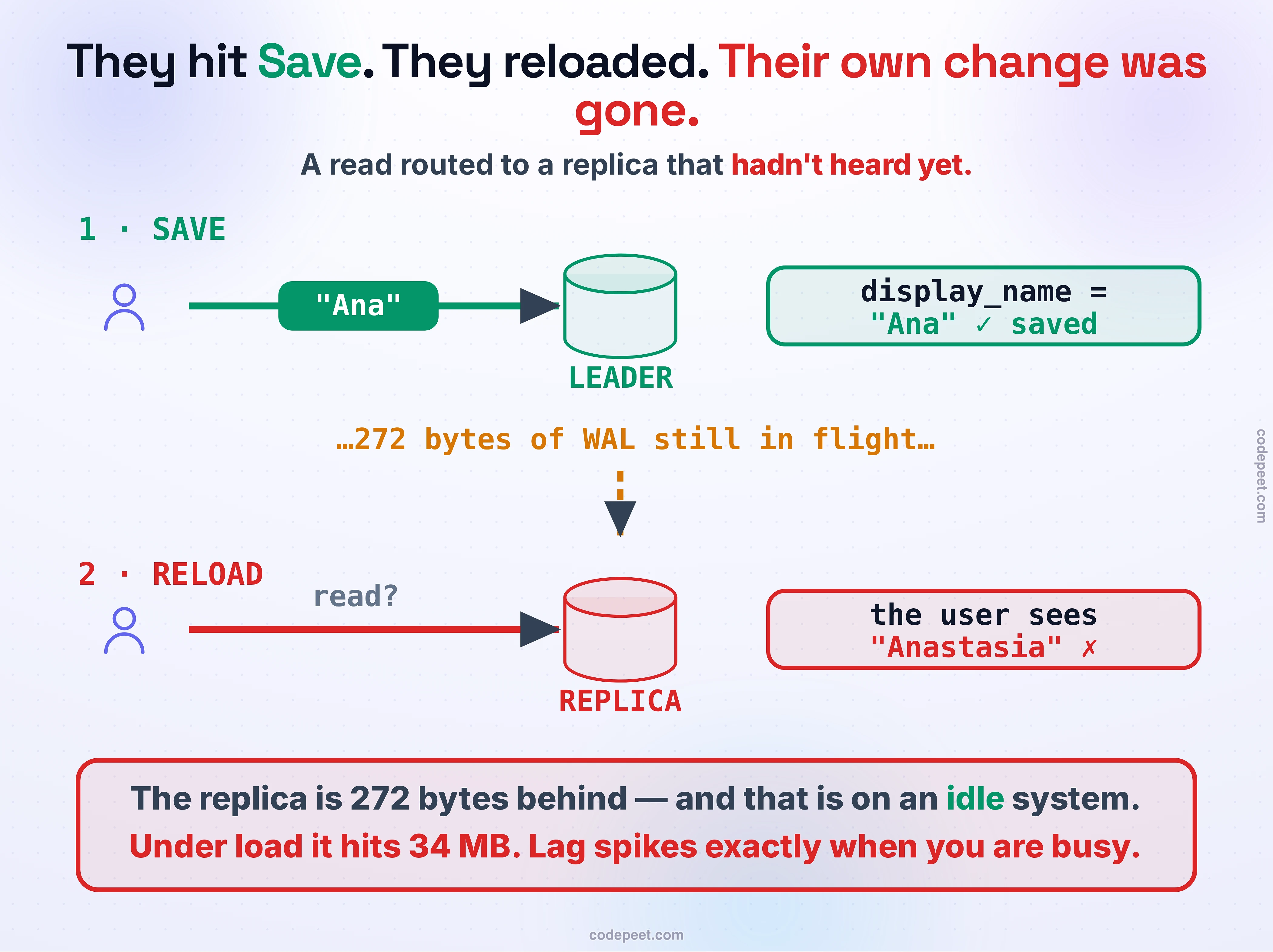 The vanishing write, drawn as two steps. Step one, SAVE: a user sends the new value 'Ana' to the LEADER database, which stores display_name = 'Ana' and confirms it saved. But 272 bytes of write-ahead log are still in flight to the replica. Step two, RELOAD: the very next read is routed to the REPLICA, which has not replayed that write yet, so the user sees the OLD value 'Anastasia' — their own change is gone. A banner across the foot states the measured reality: the replica is 272 bytes behind, and that is on an idle system; under load it hits 34 megabytes behind, because replication lag spikes exactly when you are busy.