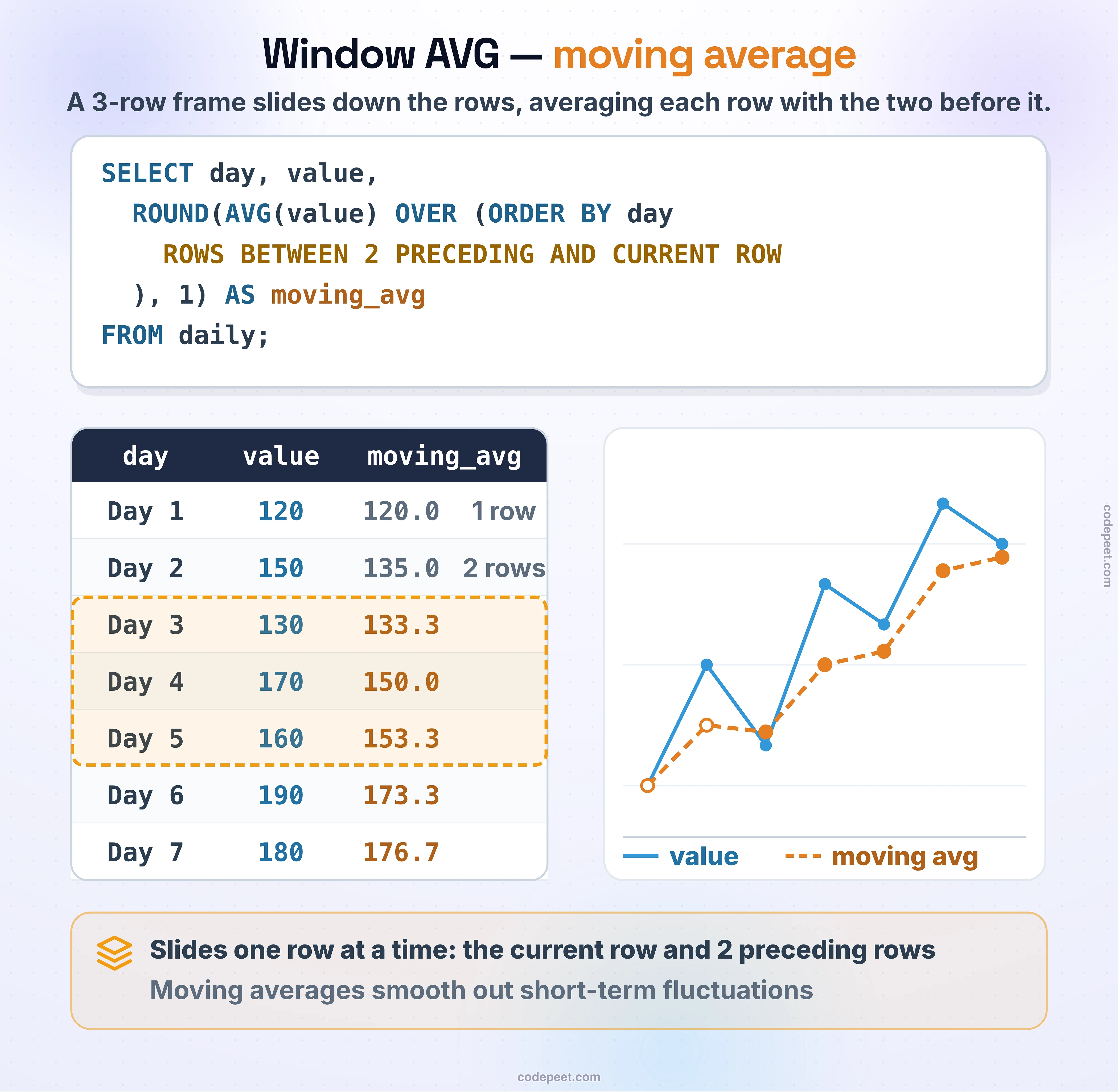Window AVG — moving average: ROUND(AVG(value) OVER (ORDER BY day ROWS BETWEEN 2 PRECEDING AND CURRENT ROW), 1) AS moving_avg. Seven days of values: 120, 150, 130, 170, 160, 190, 180. Moving average: Day 1 120.0 (1 row in the window), Day 2 135.0 (2 rows), Day 3 133.3, Day 4 150.0, Day 5 153.3 — its 3-row window, Days 3 to 5, is highlighted — Day 6 173.3, Day 7 176.7. A chart plots the values against the smoother moving average. The window slides one row at a time, over the current row and 2 preceding rows. Moving averages smooth out short-term fluctuations.