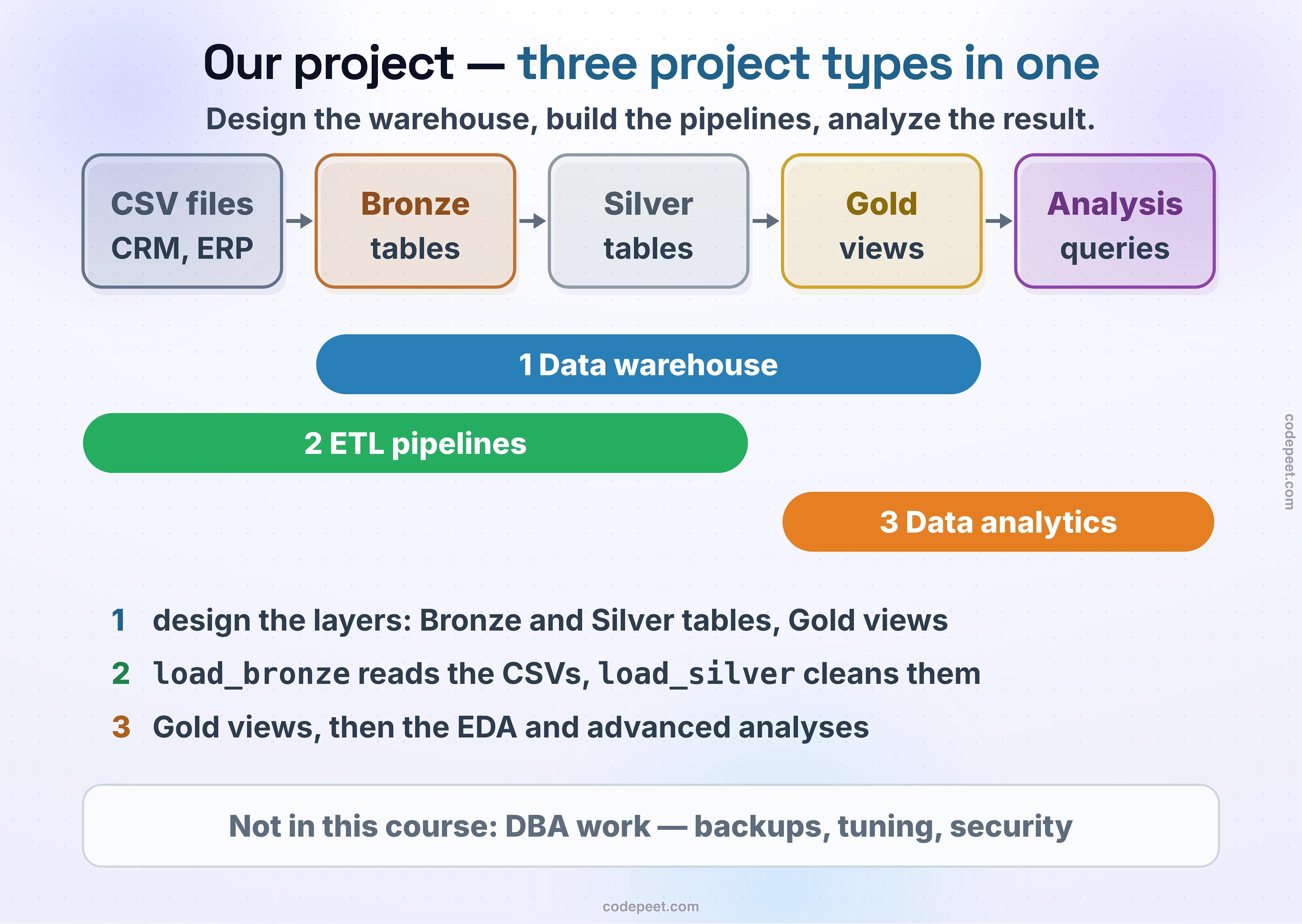 Our project — three project types in one: design the warehouse, build the pipelines, analyze the result. The project's pipeline: CSV files (CRM, ERP) → Bronze tables → Silver tables → Gold views → analysis queries. 1, the data warehouse covers Bronze, Silver and Gold: design the layers — Bronze and Silver tables, Gold views. 2, the ETL pipelines cover the CSV files, Bronze and Silver: load_bronze reads the CSVs, load_silver cleans them. 3, the data analytics covers Gold and the analysis: Gold views, then the EDA and advanced analyses. Not in this course: DBA work — backups, tuning, security.