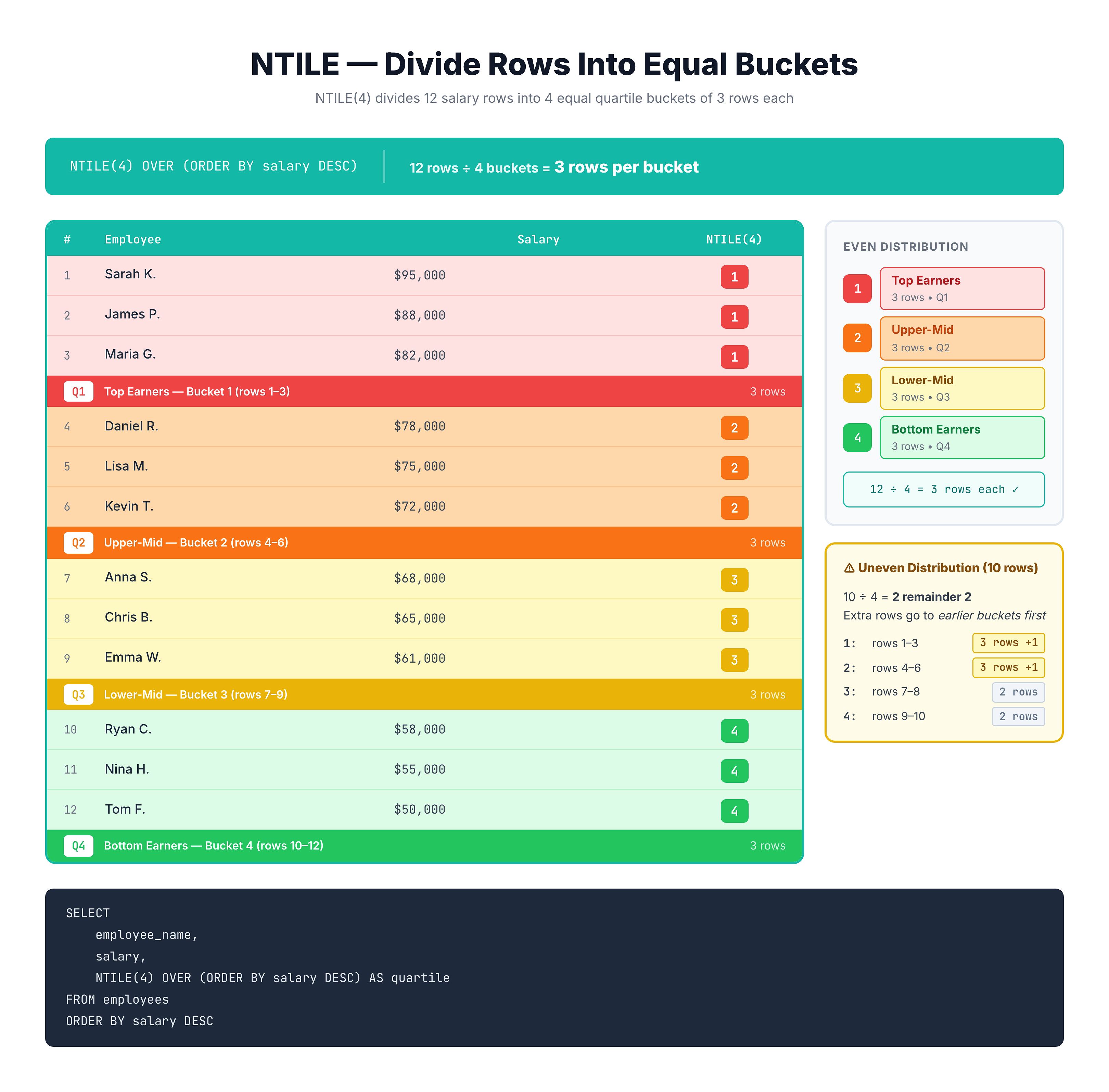 Diagram showing NTILE(4) distributing 8 rows evenly into 4 buckets of 2 rows each