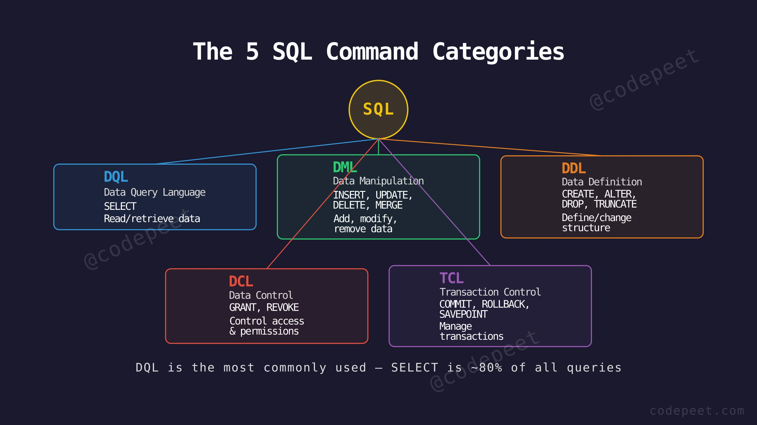 Five SQL command categories (DQL, DML, DDL, DCL, TCL) with their commands and purposes