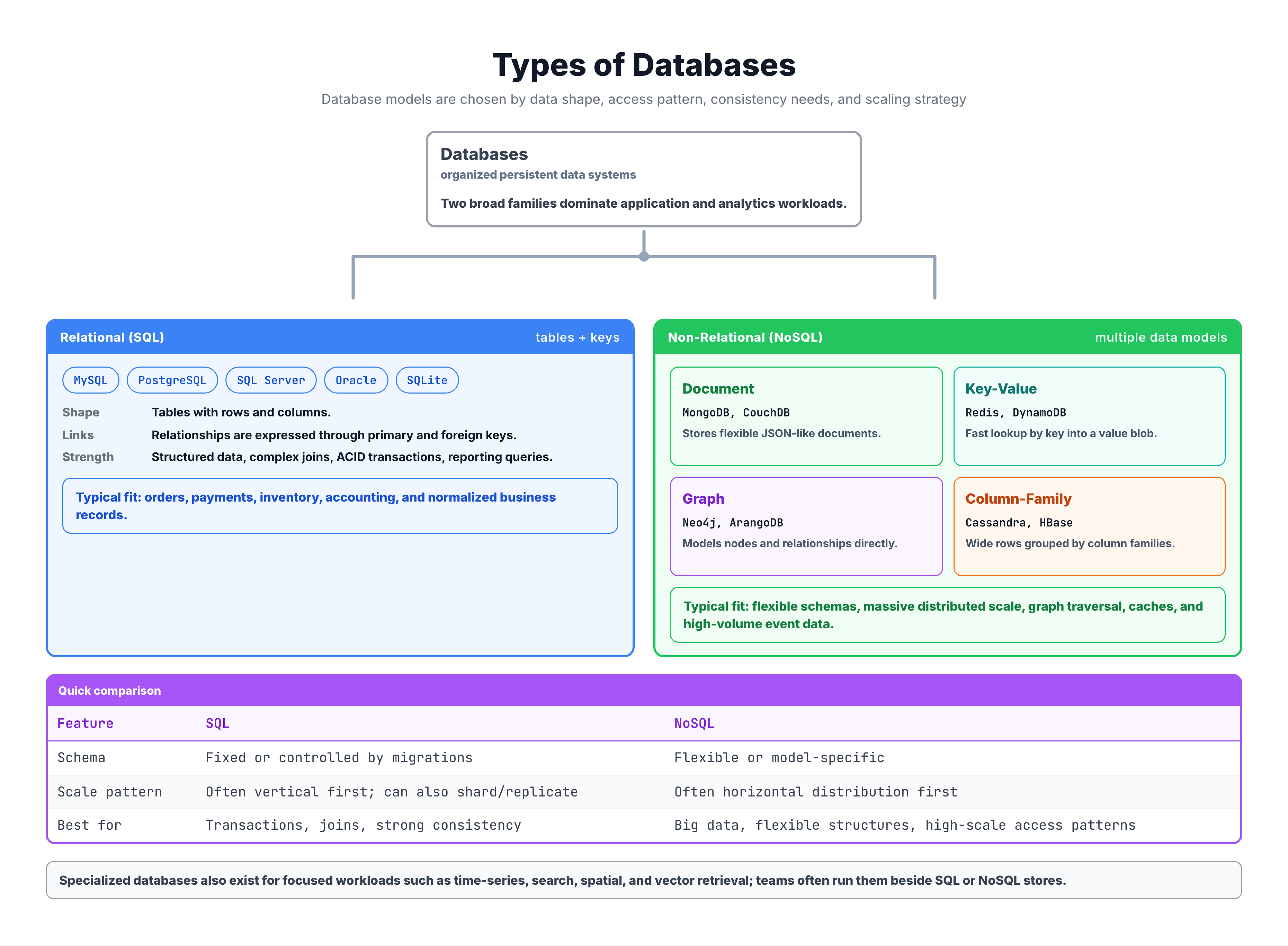 Classification tree of database types: relational, NoSQL (document, key-value, graph, column-family), and specialized databases