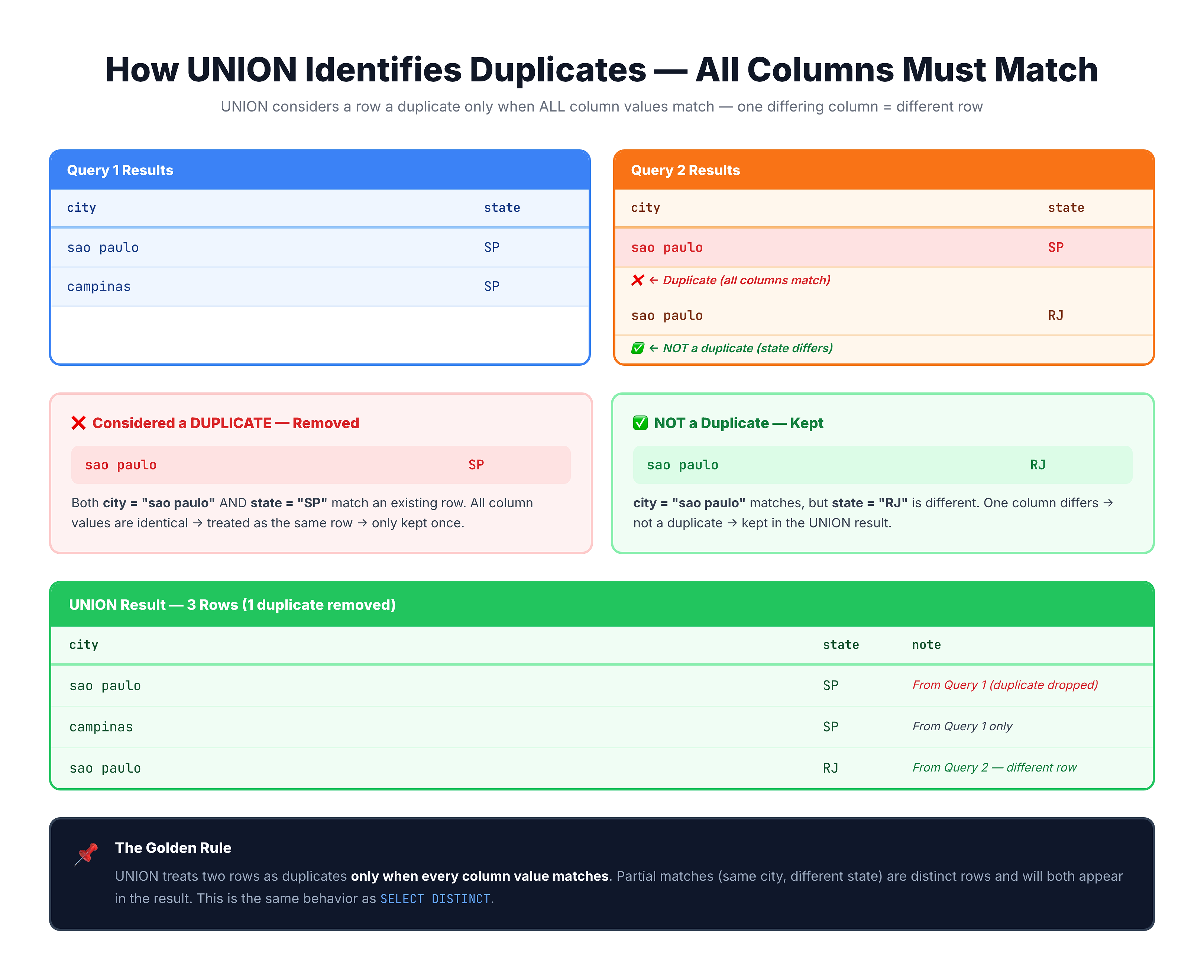 Generated visual representation from text diagram for How UNION Handles Duplicates.