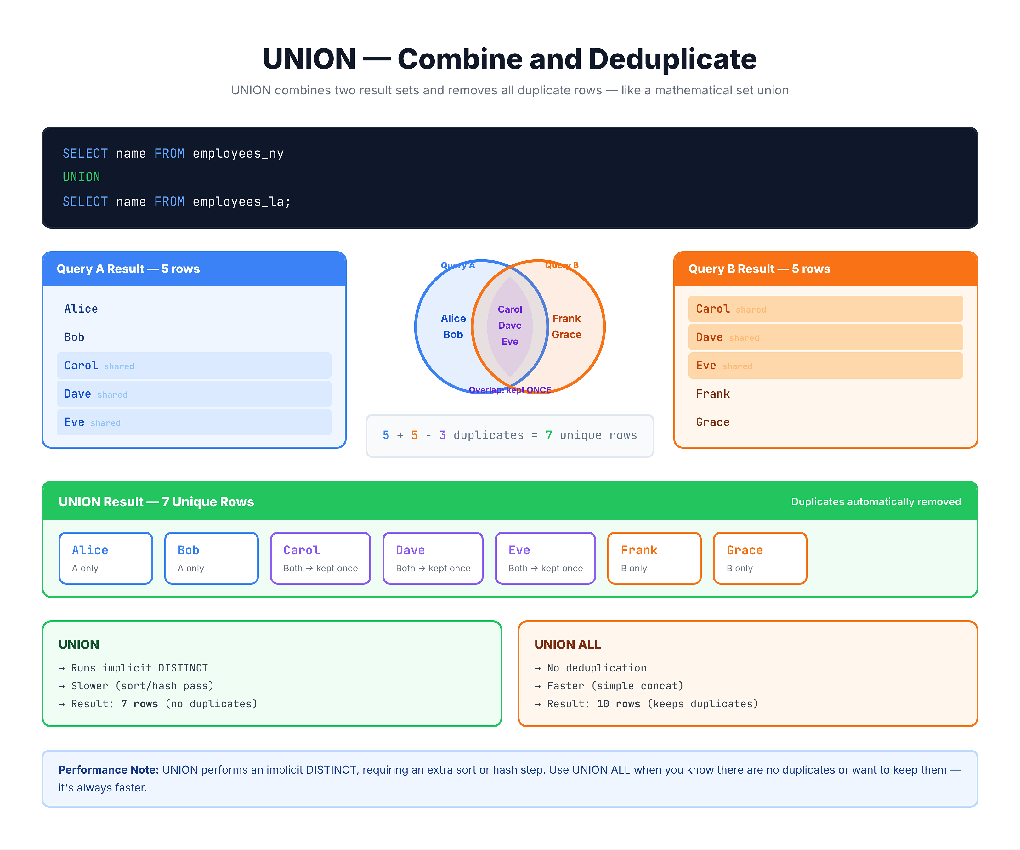 Venn diagram showing UNION: both circles fully highlighted but the overlap counted only once, representing combined unique rows