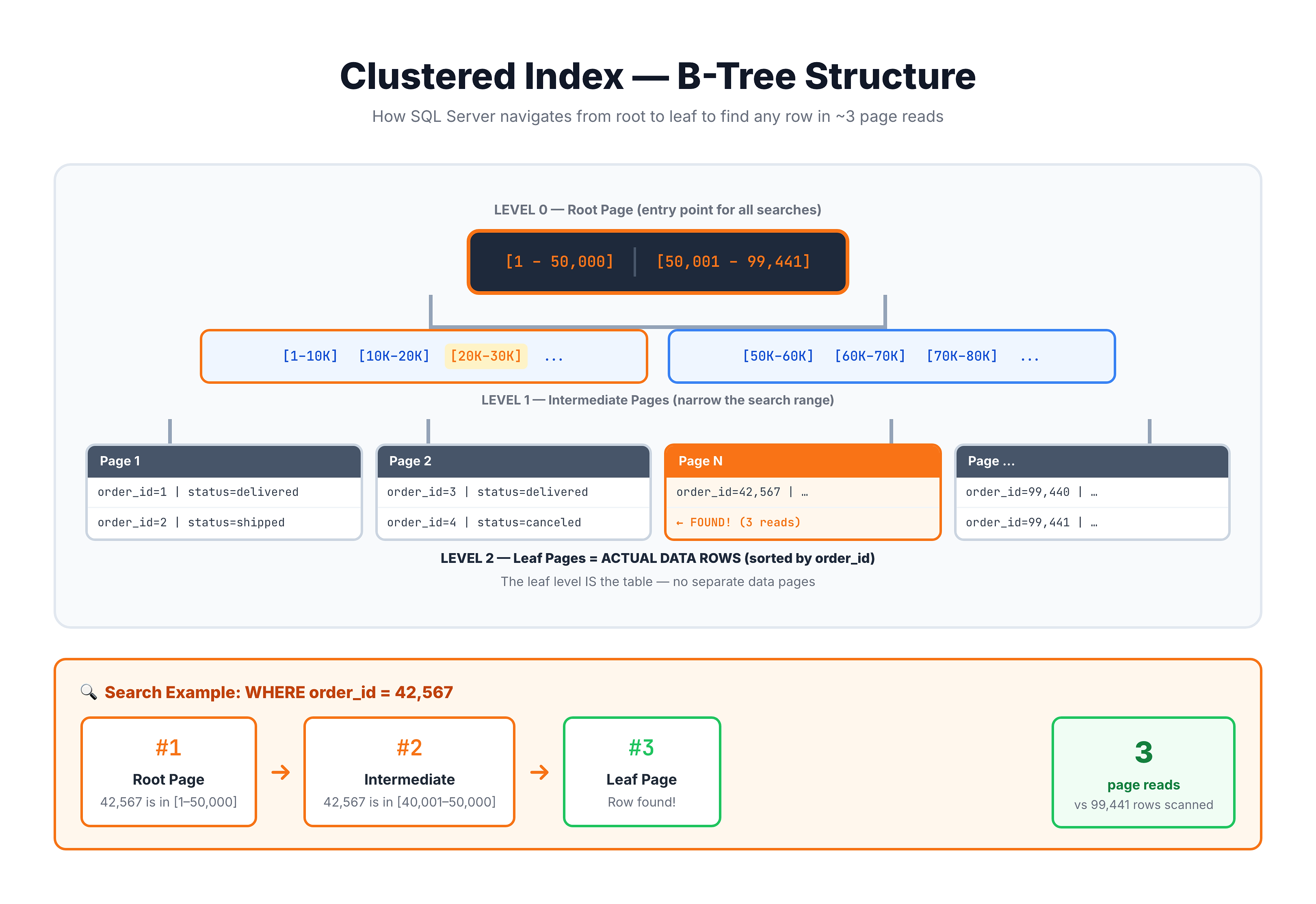 B-tree diagram of a clustered index showing root, intermediate, and leaf levels where leaf pages contain the actual data rows