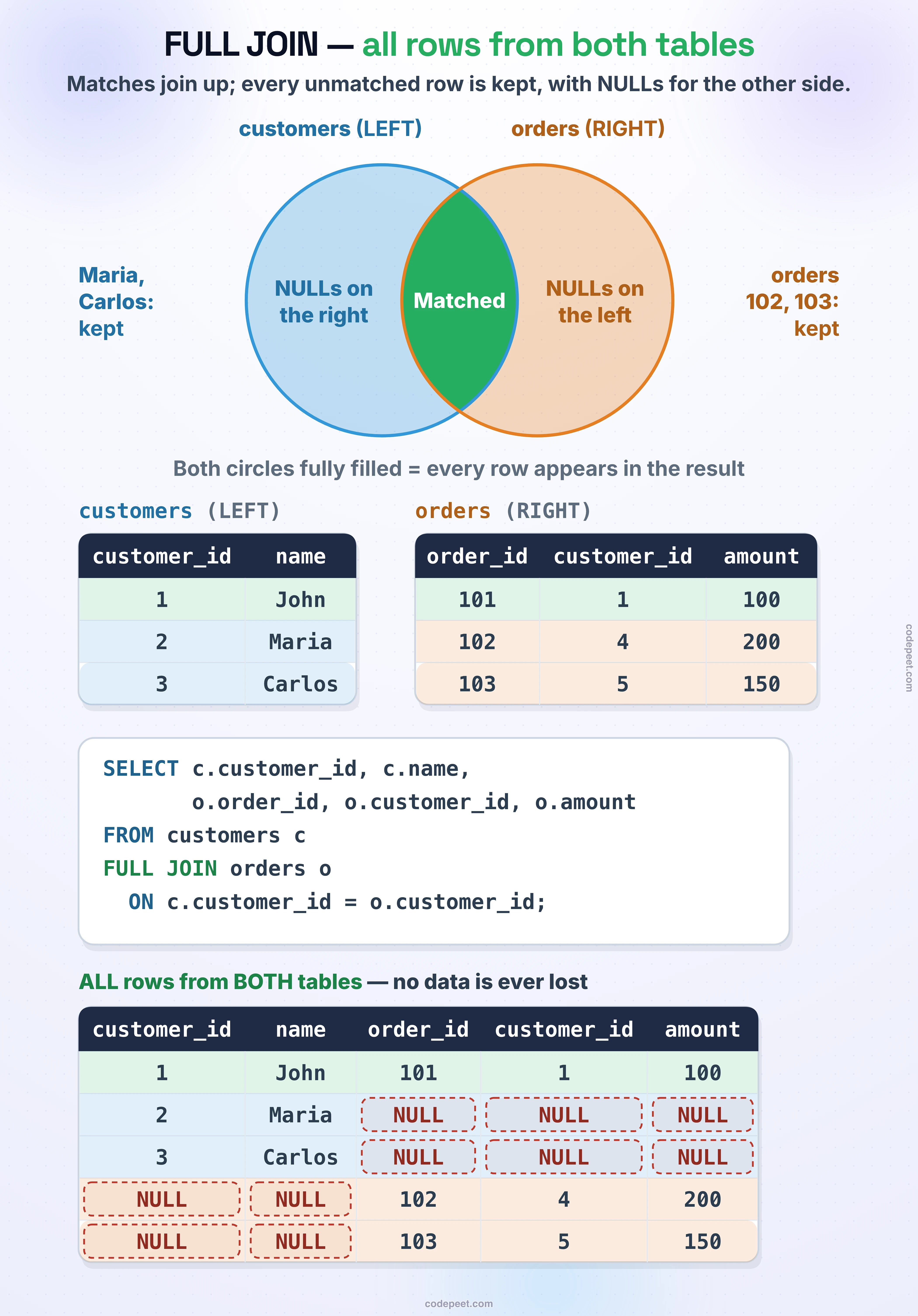 FULL JOIN: all rows from both tables. A Venn diagram of customers (LEFT, blue) and orders (RIGHT, orange) with both circles fully filled: the left part, unmatched customers with NULLs on the right (Maria, Carlos — kept); the green overlap, matched rows; the right part, unmatched orders with NULLs on the left (orders 102, 103 — kept). Both circles fully filled = every row appears in the result. Below, the lesson's tables: customers 1 John, 2 Maria, 3 Carlos; orders 101 (customer 1, 100), 102 (customer 4, 200), 103 (customer 5, 150). The query: SELECT c.customer_id, c.name, o.order_id, o.customer_id, o.amount FROM customers c FULL JOIN orders o ON c.customer_id = o.customer_id; Result — ALL rows from BOTH tables, no data is ever lost: 1 John 101 1 100; 2 Maria NULL NULL NULL; 3 Carlos NULL NULL NULL; NULL NULL 102 4 200; NULL NULL 103 5 150.