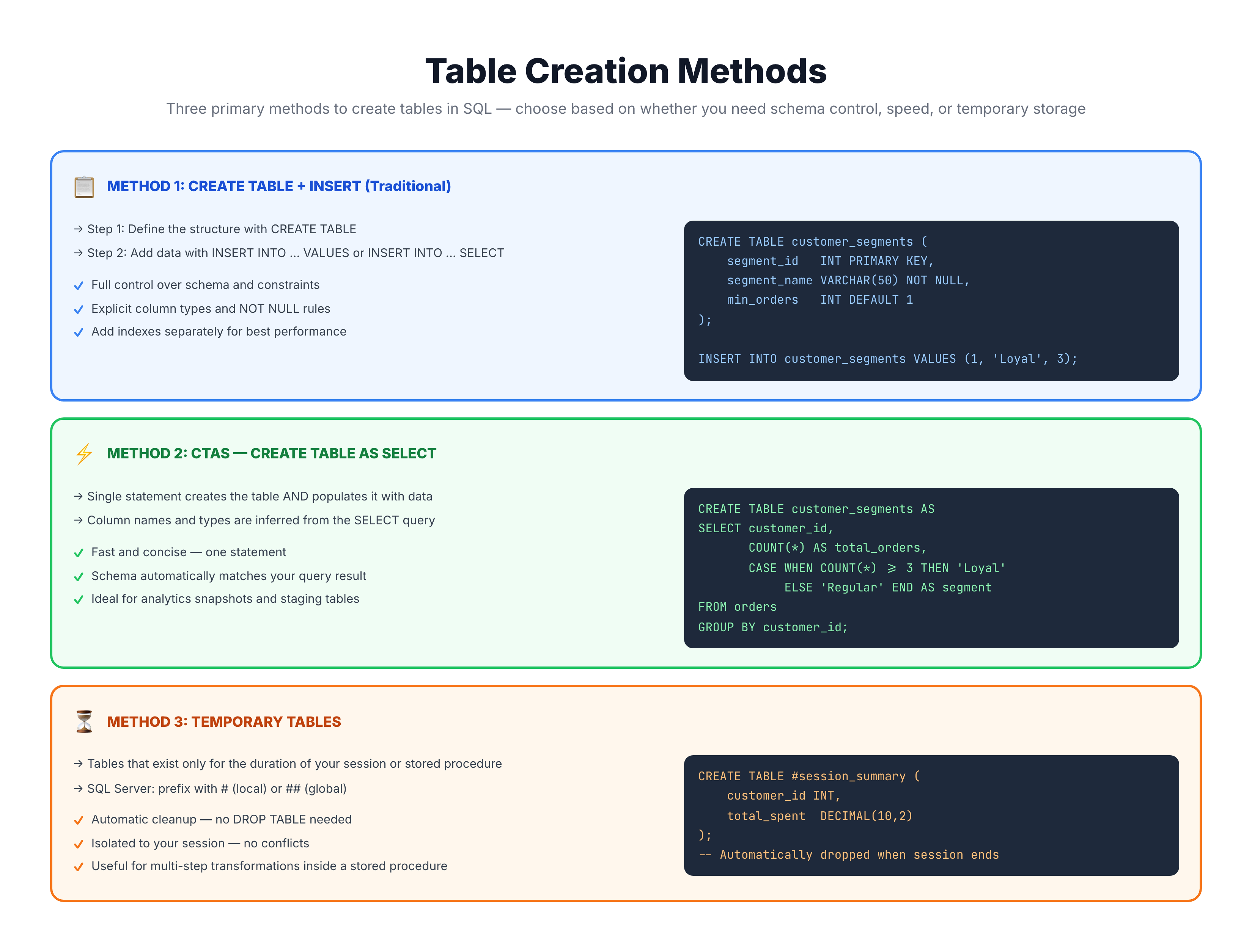 Generated visual representation from text diagram for Ways to Create Tables.