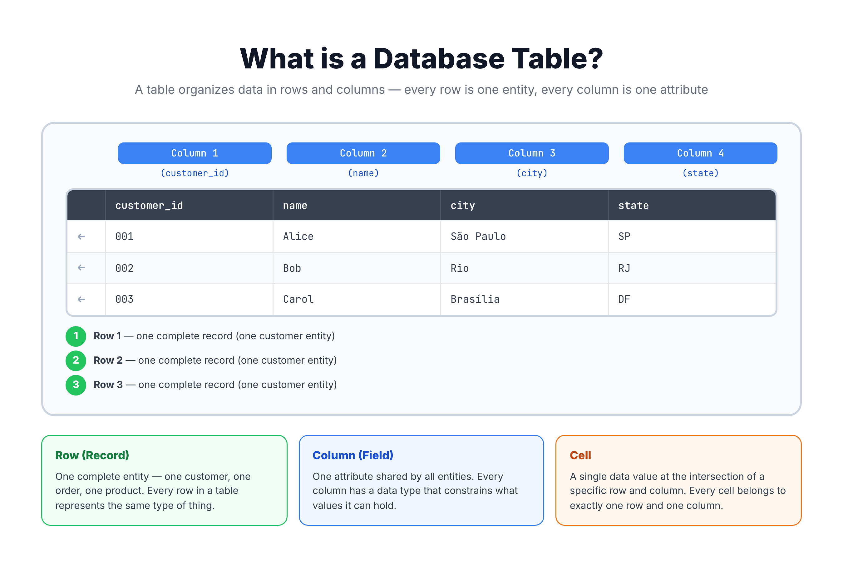 Generated visual representation from text diagram for What is a Table?.