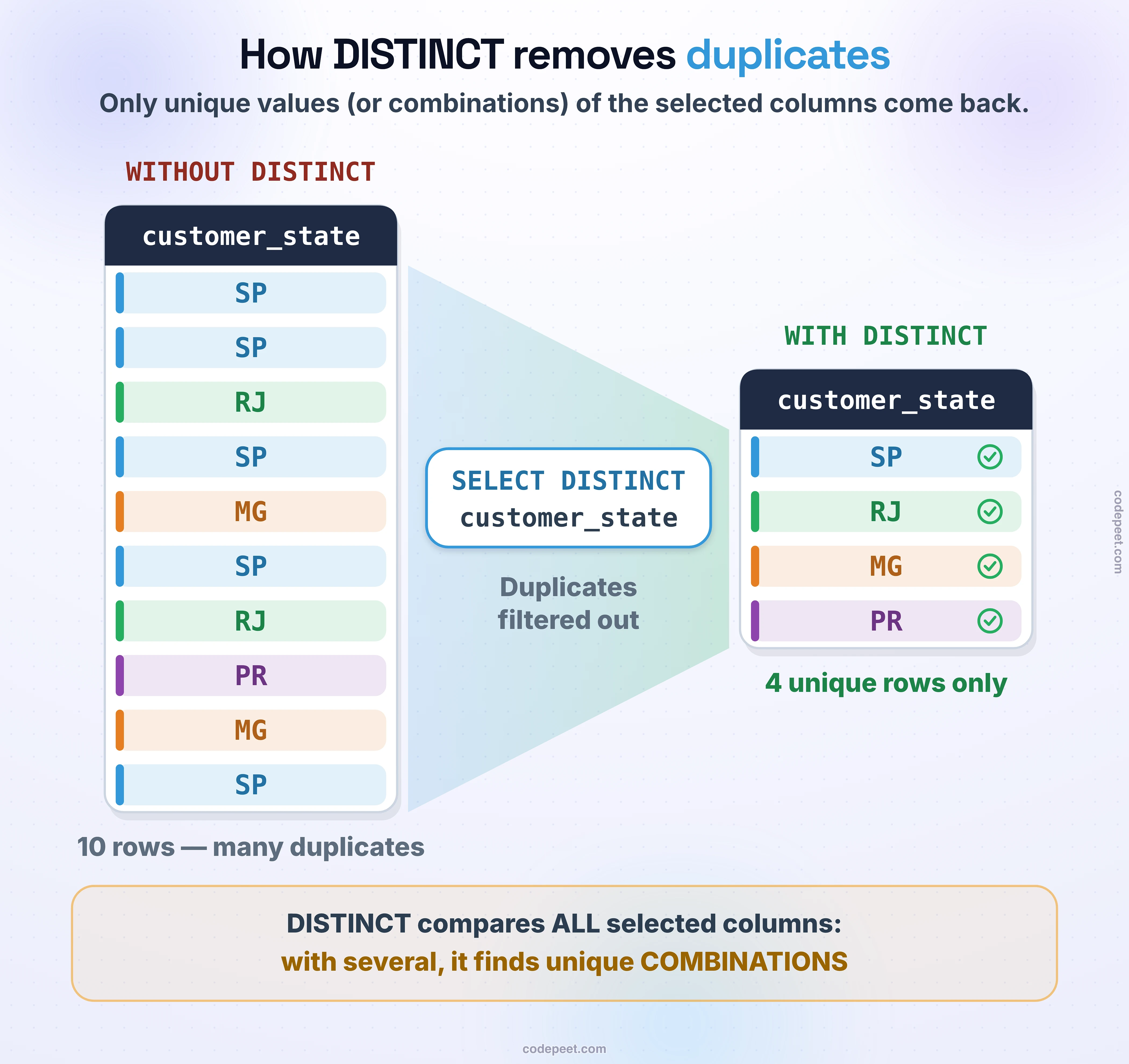 How DISTINCT removes duplicates. Left, "without DISTINCT": a customer_state column of ten colour-coded rows — SP, SP, RJ, SP, MG, SP, RJ, PR, MG, SP — labelled 10 rows, many duplicates. A funnel narrows from it through a card reading SELECT DISTINCT customer_state, with "duplicates filtered out" below, to the right, "with DISTINCT": four checked rows — SP, RJ, MG, PR, in the order they first appear — labelled 4 unique rows only. A note at the bottom: DISTINCT compares ALL selected columns; with several, it finds unique COMBINATIONS.