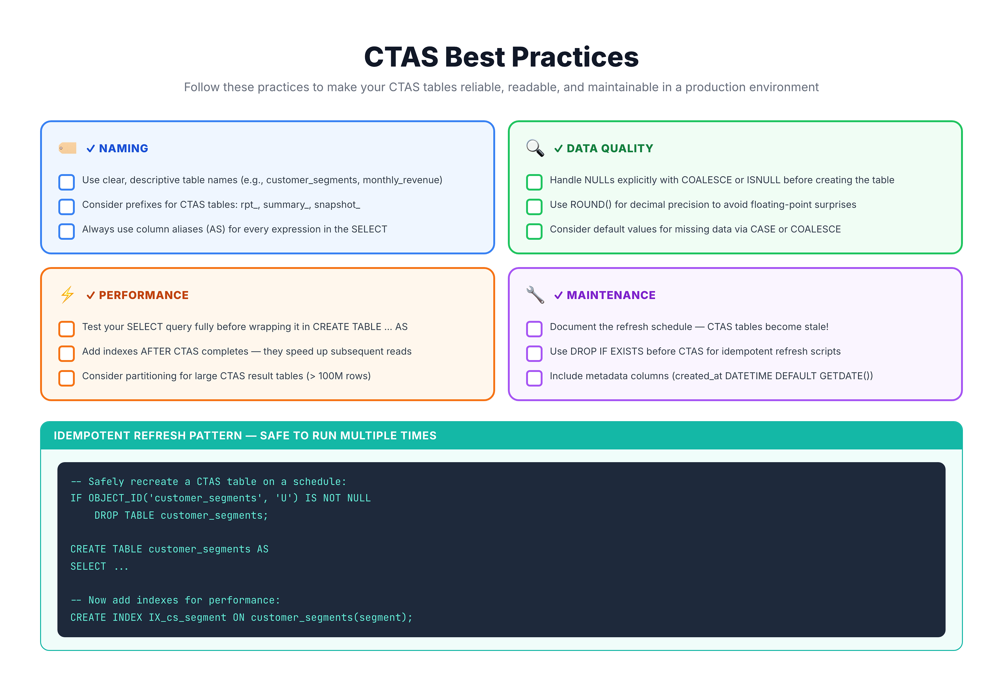 Generated visual representation from text diagram for Best Practices.