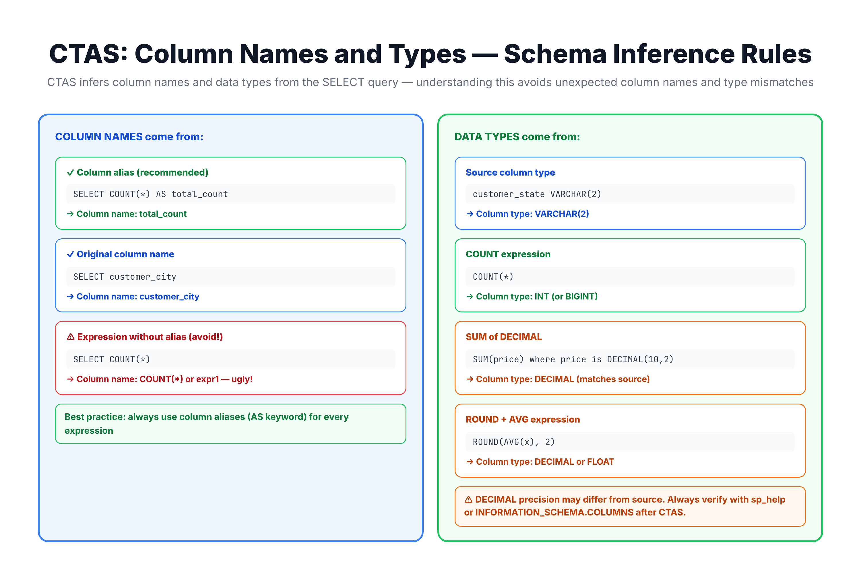 Generated visual representation from text diagram for Column Names and Types.