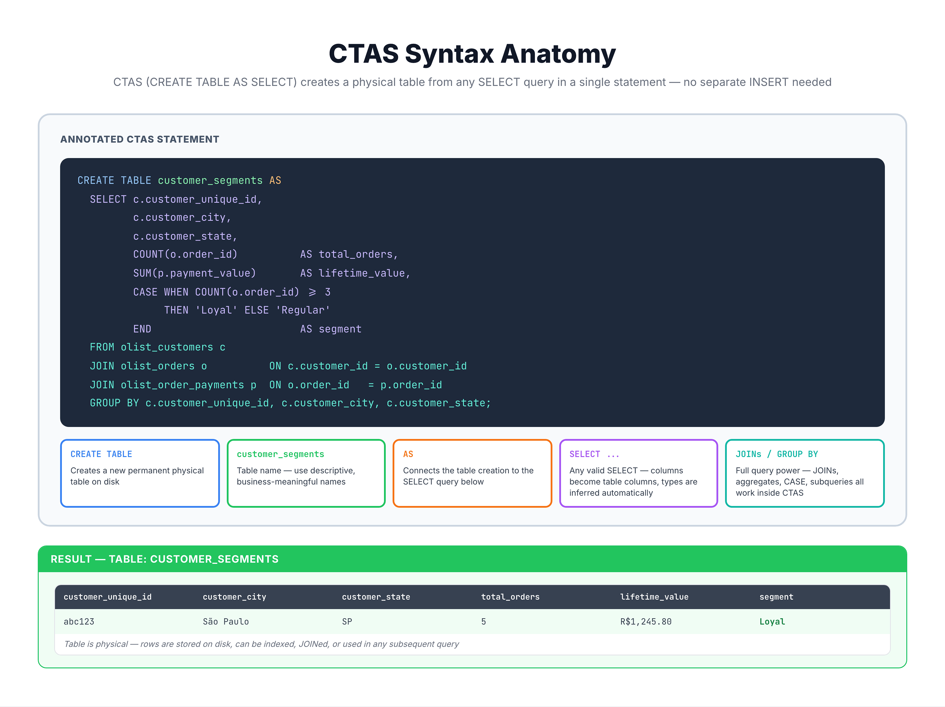 Annotated CTAS syntax diagram with labeled components showing table name, AS keyword, and SELECT query