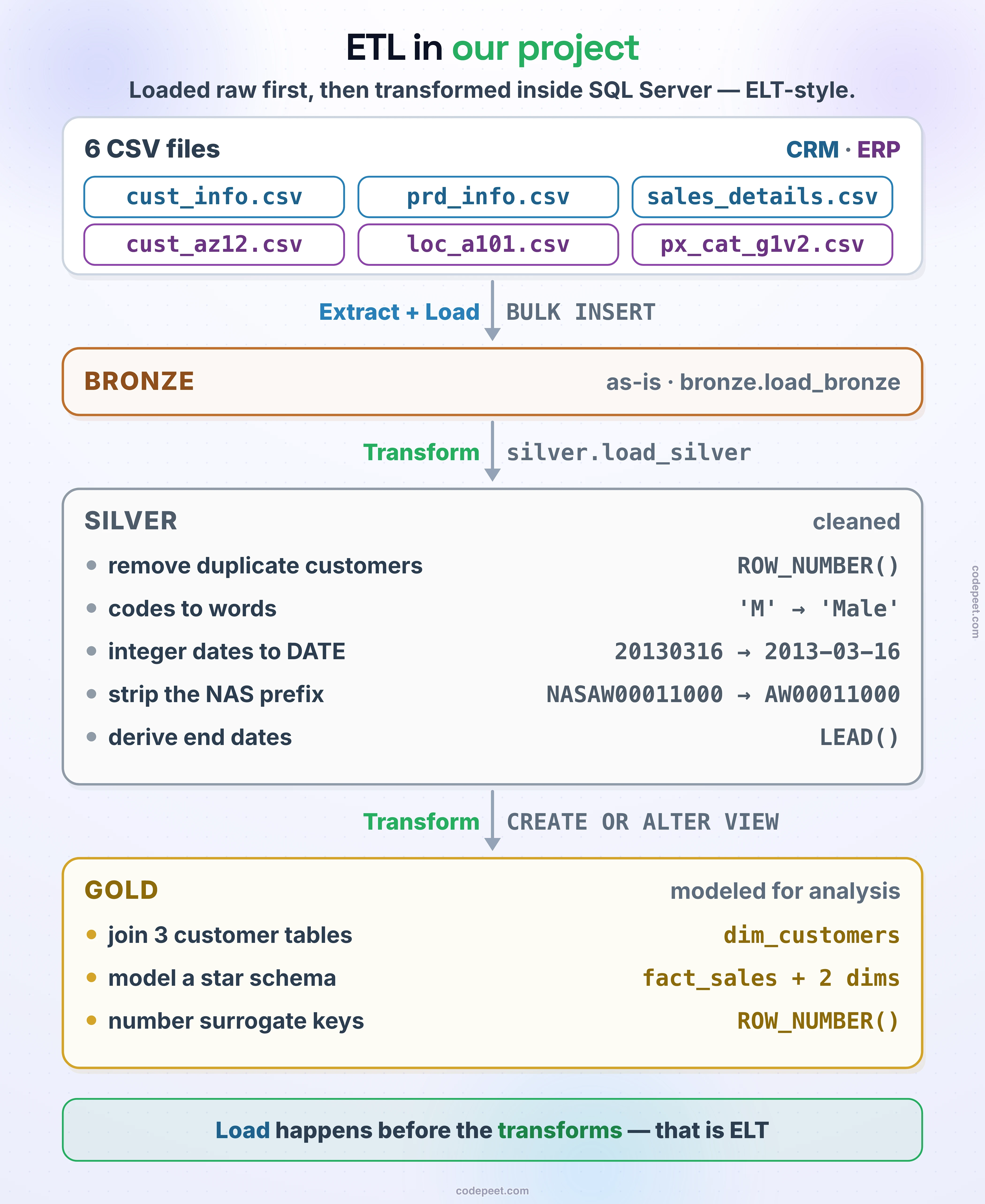 ETL in our project: the data is loaded raw first, then transformed inside SQL Server — ELT-style. Six CSV files come from CRM (cust_info, prd_info, sales_details) and ERP (cust_az12, loc_a101, px_cat_g1v2). Extract + Load: BULK INSERT, run by bronze.load_bronze, copies the files as-is into Bronze. Transform, run by silver.load_silver, cleans them into Silver: it removes duplicate customers with ROW_NUMBER(), turns codes into words ('M' → 'Male'), turns integer dates into DATE (20130316 → 2013-03-16), strips the NAS prefix (NASAW00011000 → AW00011000) and derives end dates with LEAD(). Transform again, with CREATE OR ALTER VIEW, models Gold for analysis: it joins the three customer tables into dim_customers, models a star schema (fact_sales and two dimensions) and numbers the surrogate keys with ROW_NUMBER(). Load happens before the transforms — that is ELT.