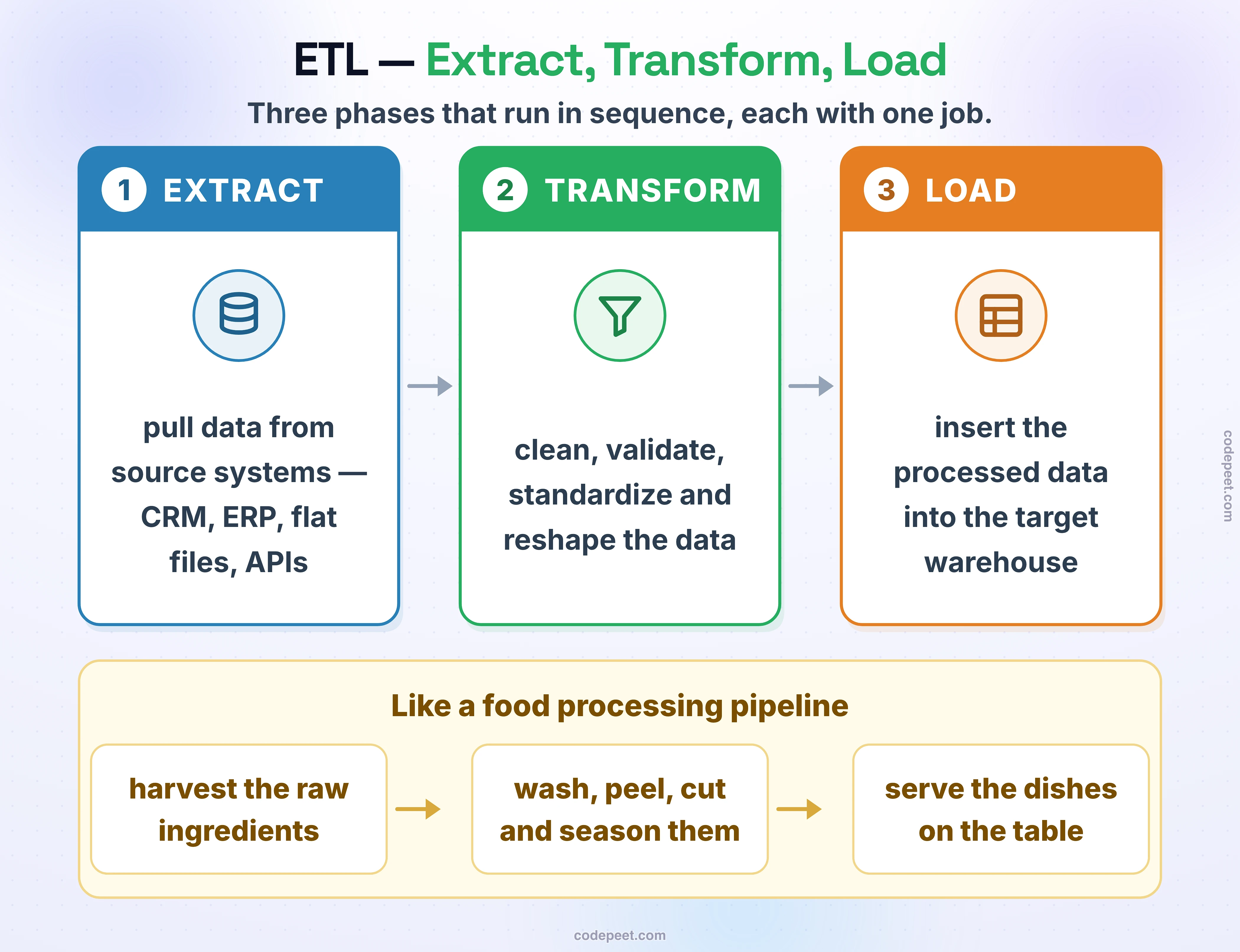 ETL — Extract, Transform, Load: three phases that run in sequence, each with one job. 1, Extract: pull data from the source systems — CRM, ERP, flat files and APIs. 2, Transform: clean, validate, standardize and reshape the data. 3, Load: insert the processed data into the target warehouse. Like a food processing pipeline: harvest the raw ingredients, then wash, peel, cut and season them, then serve the dishes on the table.