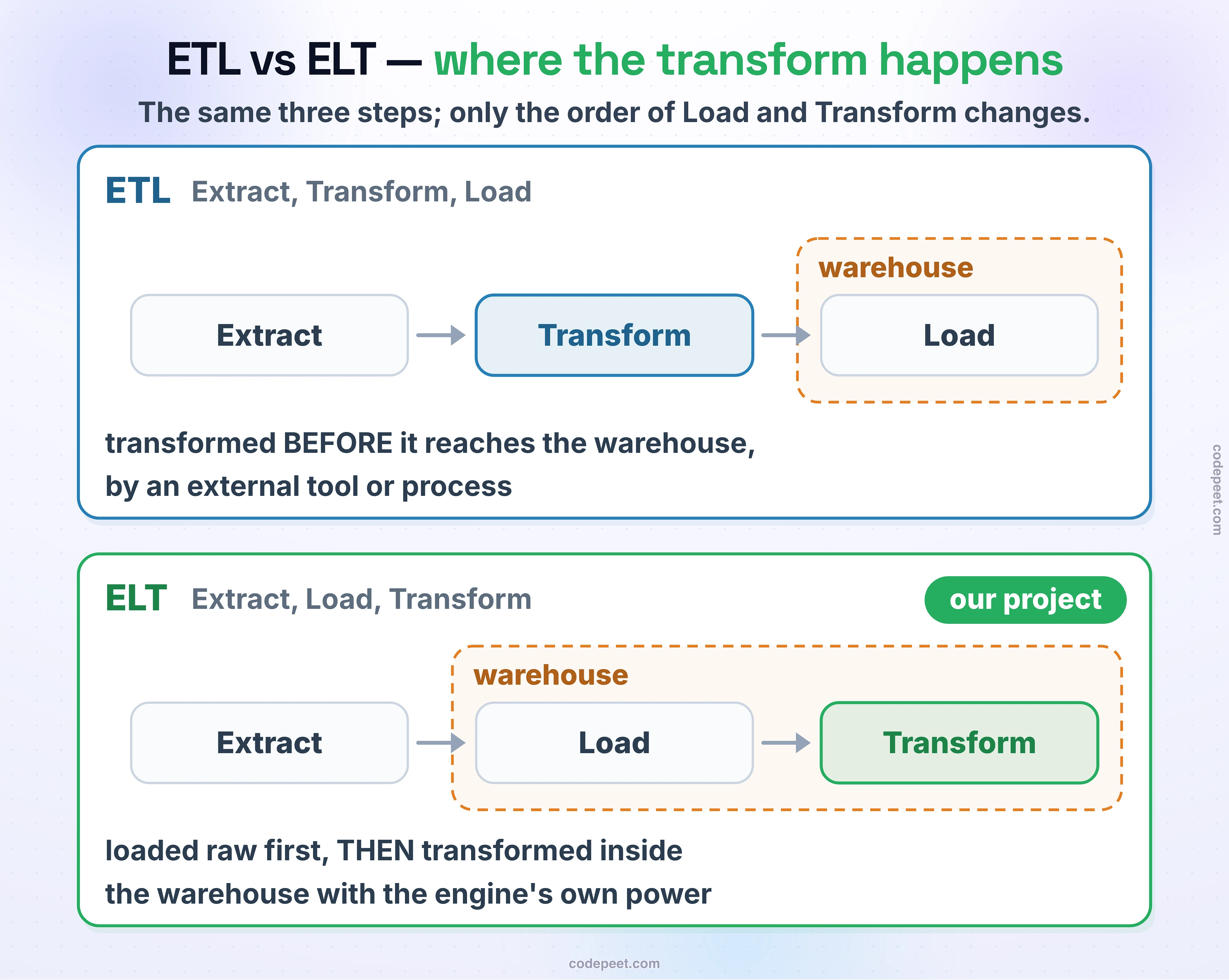 ETL versus ELT — where the transform happens. The same three steps; only the order of Load and Transform changes. ETL — Extract, Transform, Load: only the load runs inside the warehouse; the data is transformed before it reaches the warehouse, by an external tool or process. ELT — Extract, Load, Transform: both the load and the transform run inside the warehouse; the data is loaded raw first and then transformed with the engine's own processing power. Our project is ELT-style.