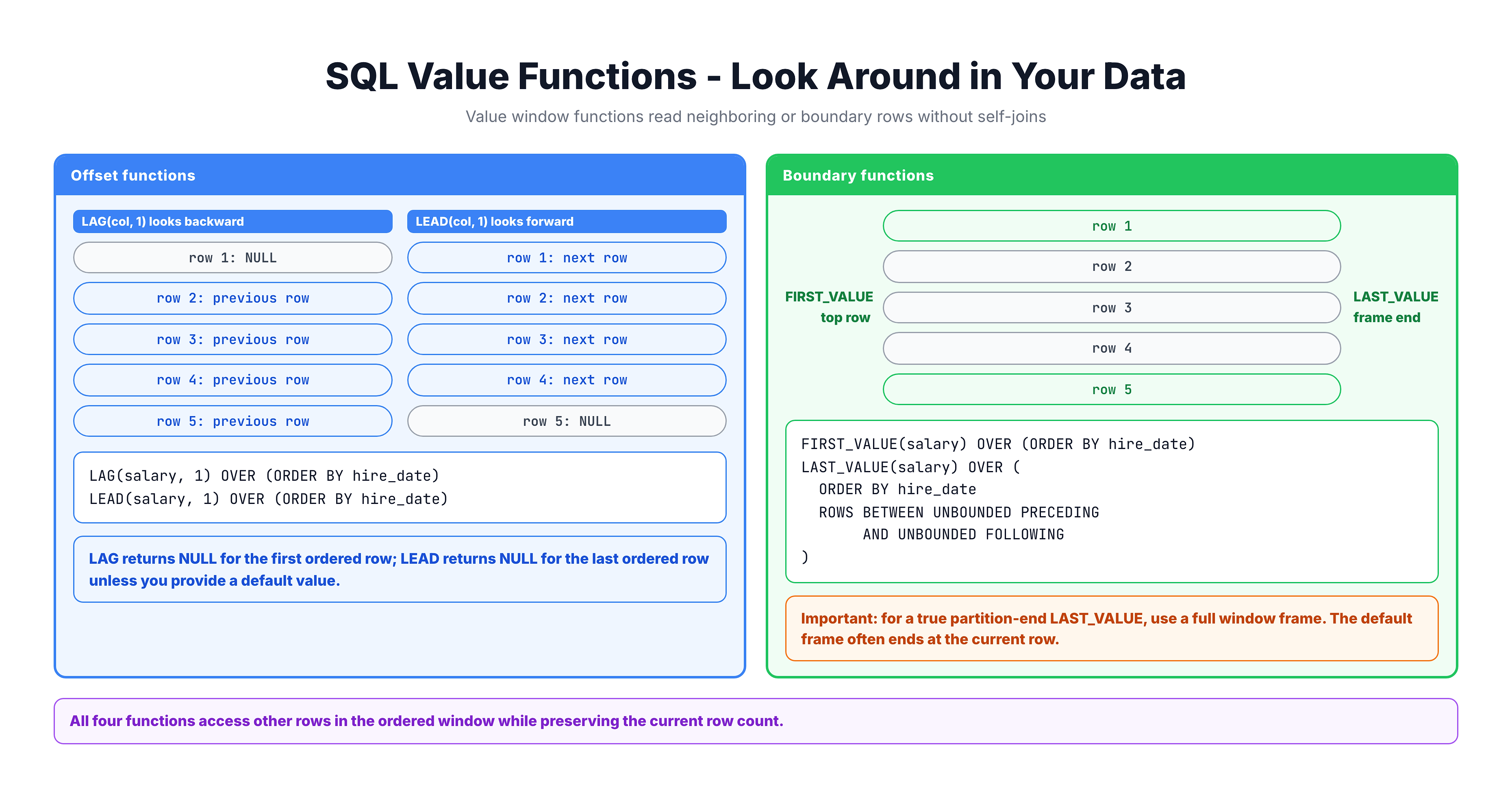 Overview diagram showing 4 window value functions: LAG looks back, LEAD looks forward, FIRST_VALUE gets partition start, LAST_VALUE gets partition end