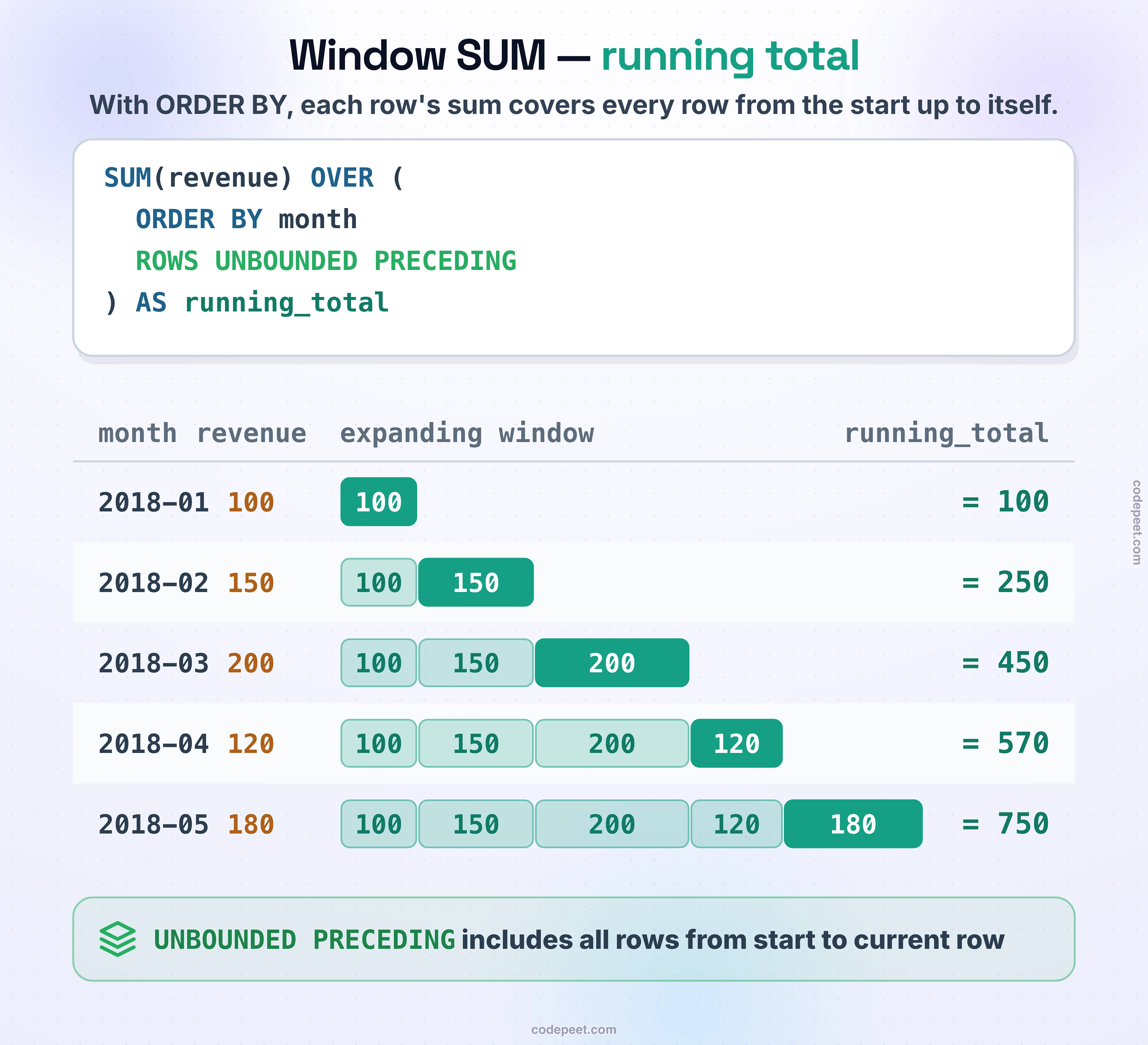 Window SUM — running total, with SUM(revenue) OVER (ORDER BY month ROWS UNBOUNDED PRECEDING) AS running_total. Monthly revenue 2018-01: 100, 2018-02: 150, 2018-03: 200, 2018-04: 120, 2018-05: 180. The expanding window adds one month per row, drawn to scale: 100 = 100; 100 + 150 = 250; 100 + 150 + 200 = 450; + 120 = 570; + 180 = 750. UNBOUNDED PRECEDING includes all rows from start to current row.