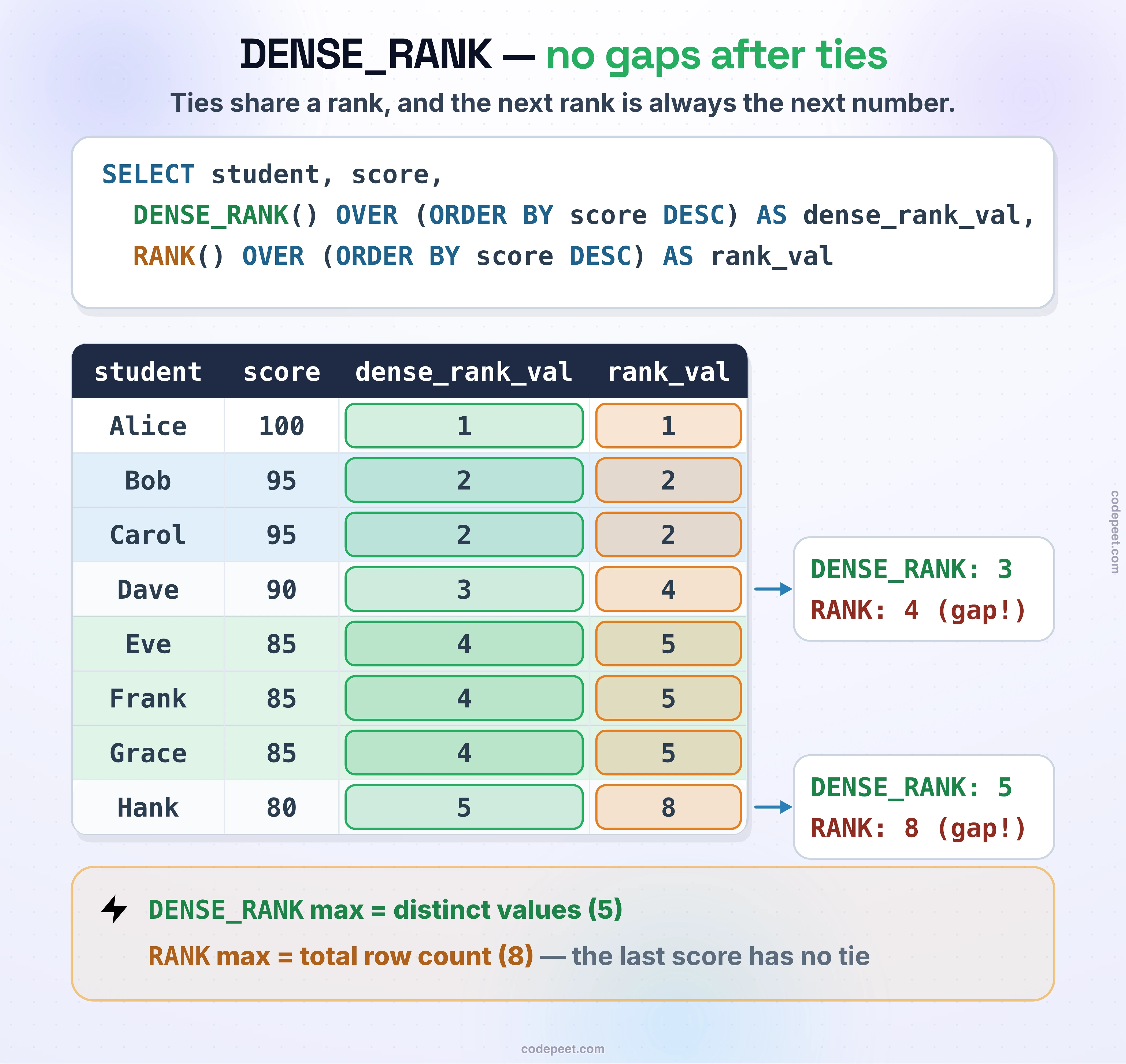 DENSE_RANK — no gaps after ties: SELECT student, score, DENSE_RANK() OVER (ORDER BY score DESC) AS dense_rank_val, RANK() OVER (ORDER BY score DESC) AS rank_val. Alice 100: 1, 1. Bob 95 and Carol 95 (tied, blue): 2, 2. Dave 90: DENSE_RANK 3, RANK 4 — RANK leaves a gap. Eve, Frank and Grace 85 (tied, green): 4, 5. Hank 80: DENSE_RANK 5, RANK 8 — another gap. Key insight: the DENSE_RANK maximum equals the number of distinct values (5); the RANK maximum equals the total row count (8), since the last score has no tie.