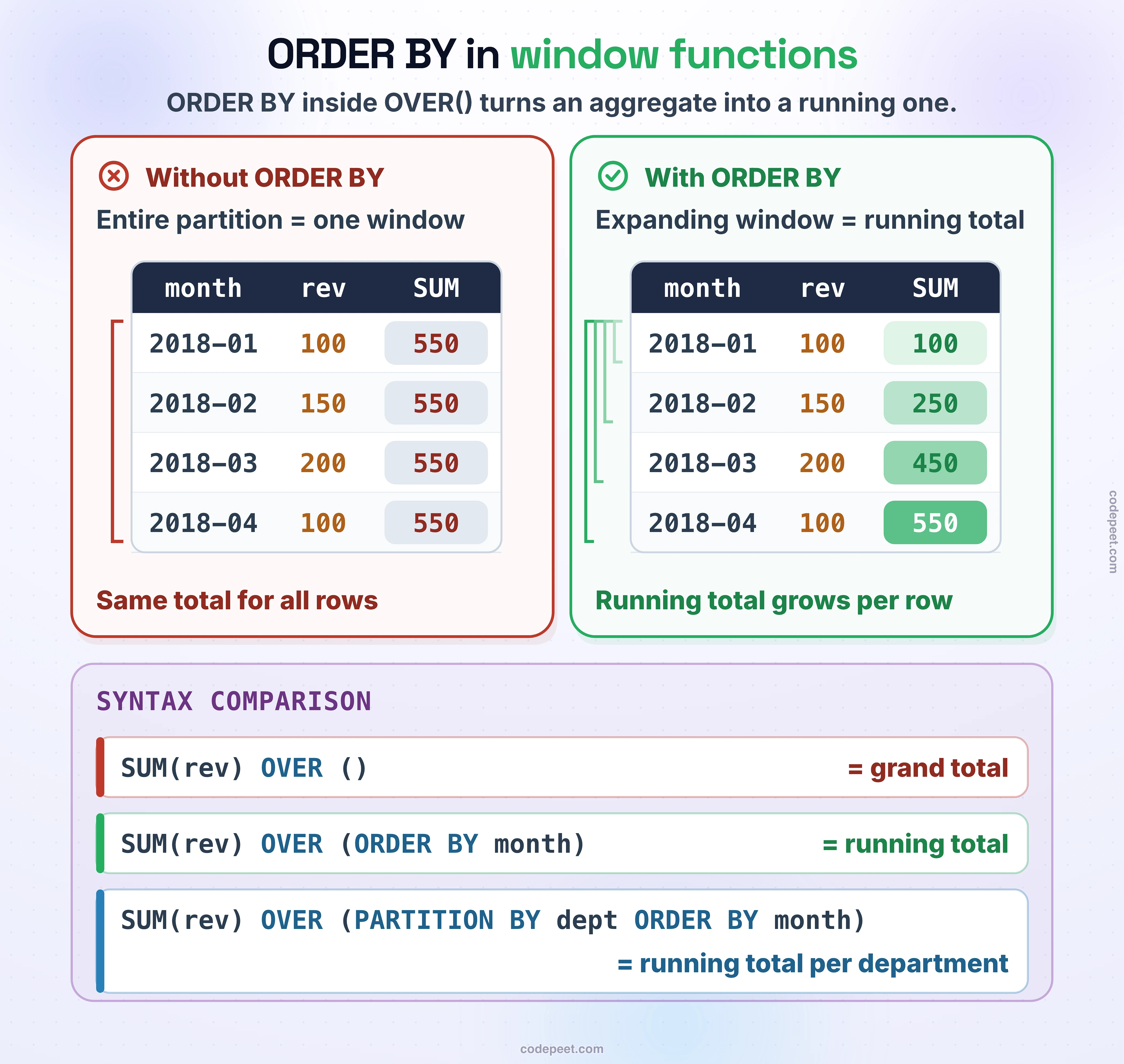 ORDER BY in window functions, on four months of revenue (2018-01: 100, 2018-02: 150, 2018-03: 200, 2018-04: 100). Without ORDER BY (red), the entire partition is one window: SUM is 550 on every row — the same total for all rows. With ORDER BY (green), the window expands to the current row: SUM is a running total — 100, 250, 450, 550 — that grows per row. Syntax comparison: SUM(rev) OVER () = grand total; SUM(rev) OVER (ORDER BY month) = running total; SUM(rev) OVER (PARTITION BY dept ORDER BY month) = running total per department.