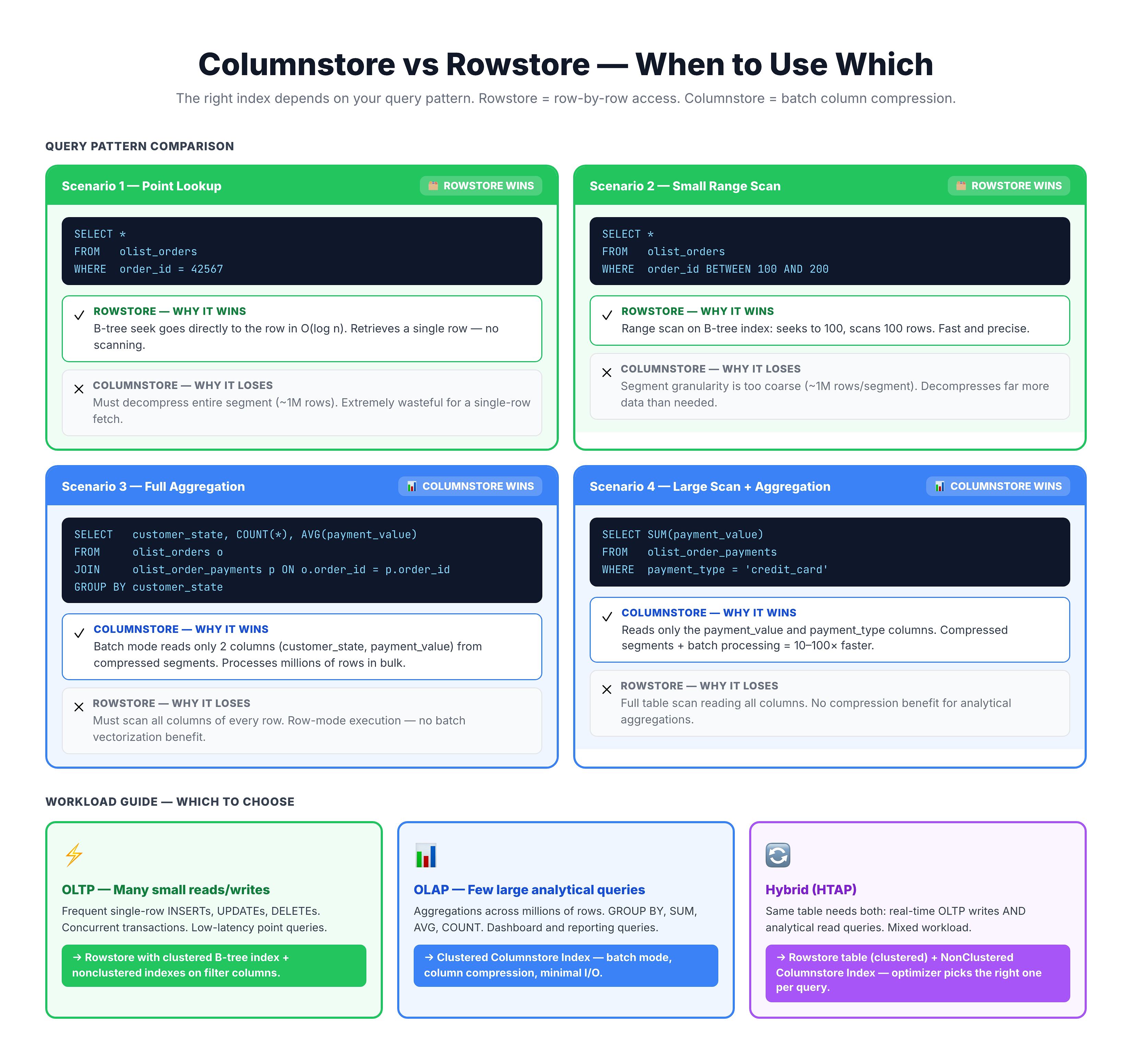 Comparison showing when rowstore beats columnstore and vice versa based on query patterns and workload types