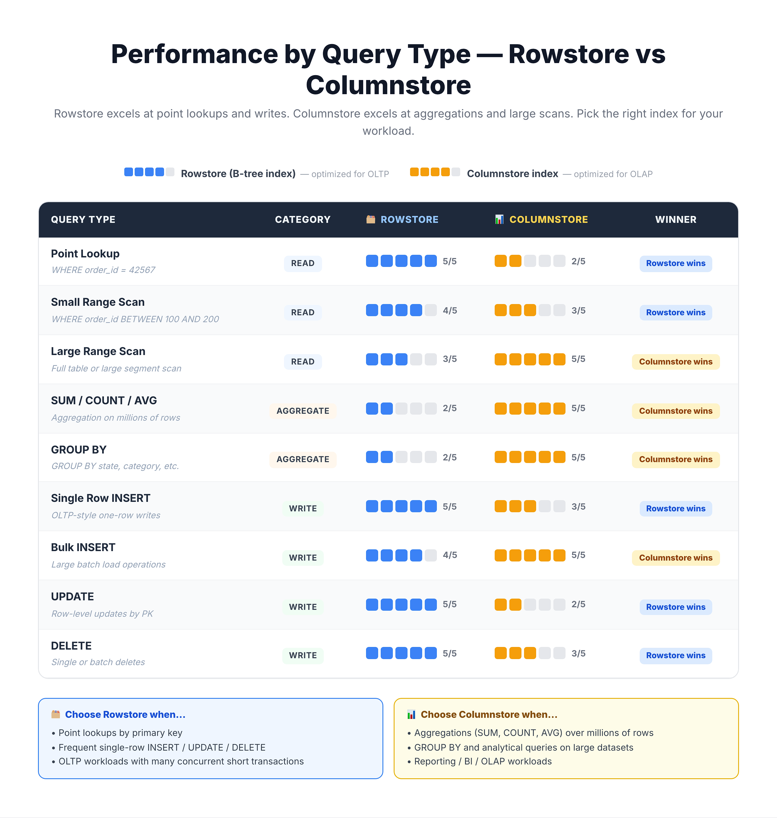 Generated visual representation from text diagram for Query Pattern Comparison.