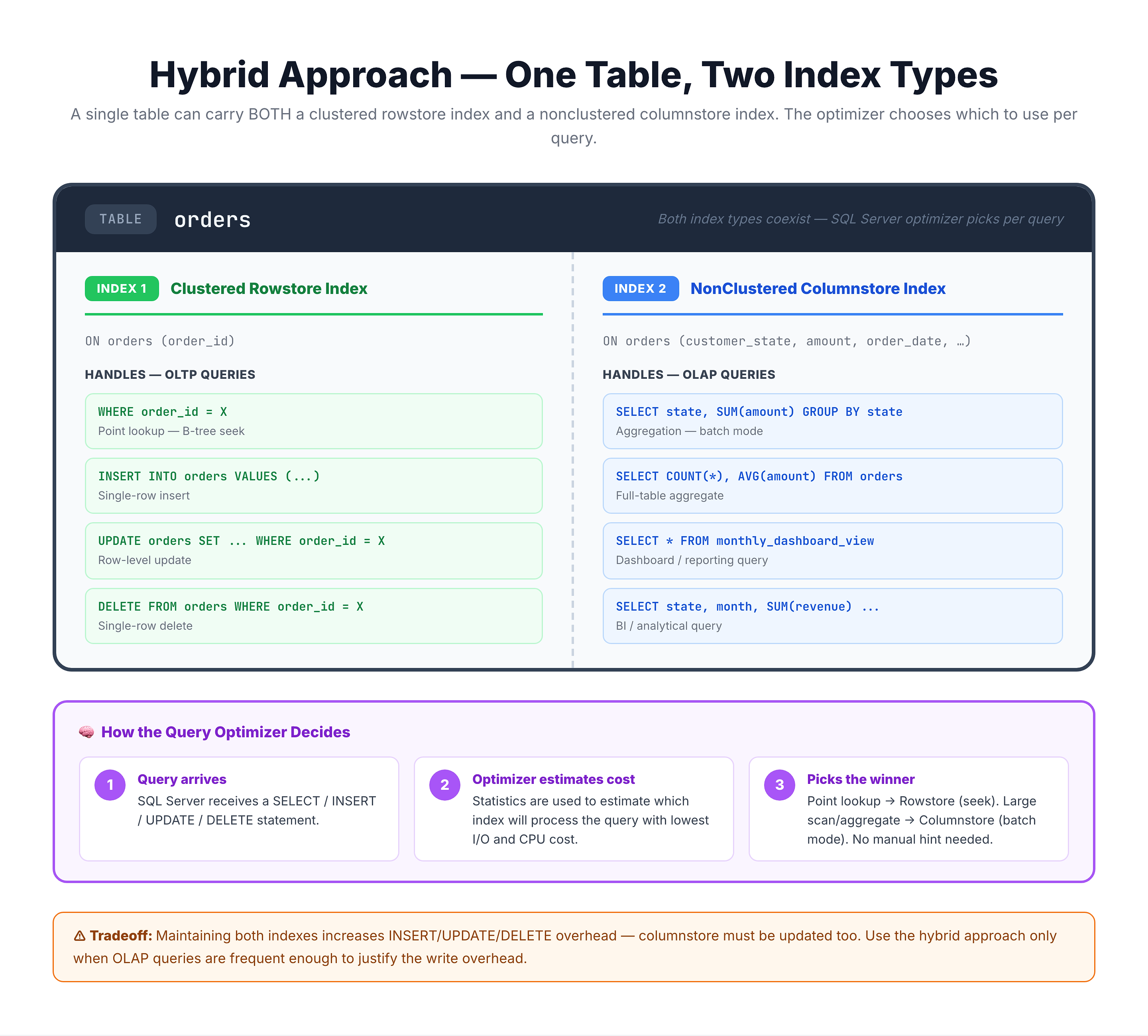 Generated visual representation from text diagram for Workload Types: OLTP vs OLAP.