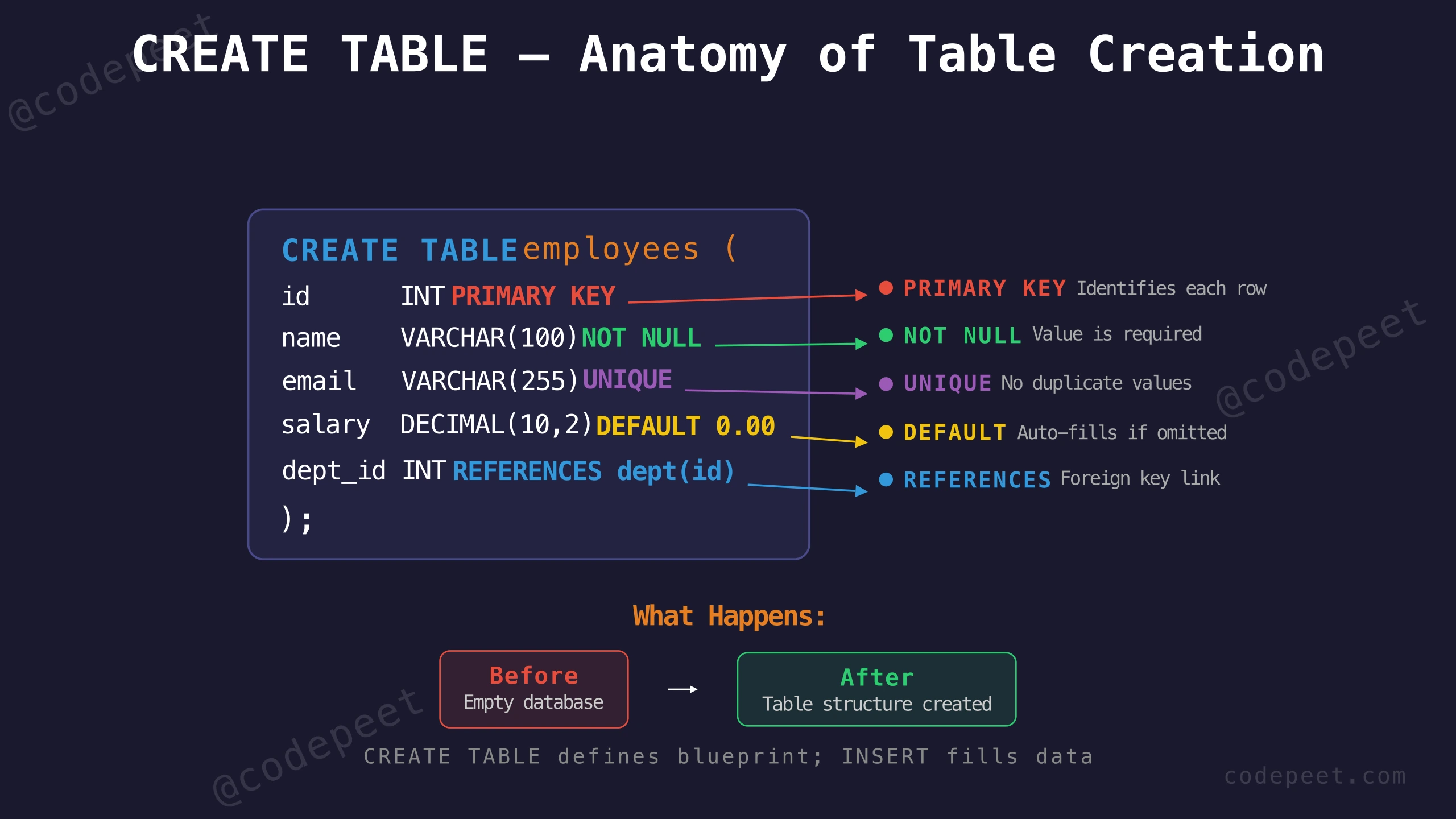 Annotated CREATE TABLE syntax showing table name, column definitions, data types, and constraints