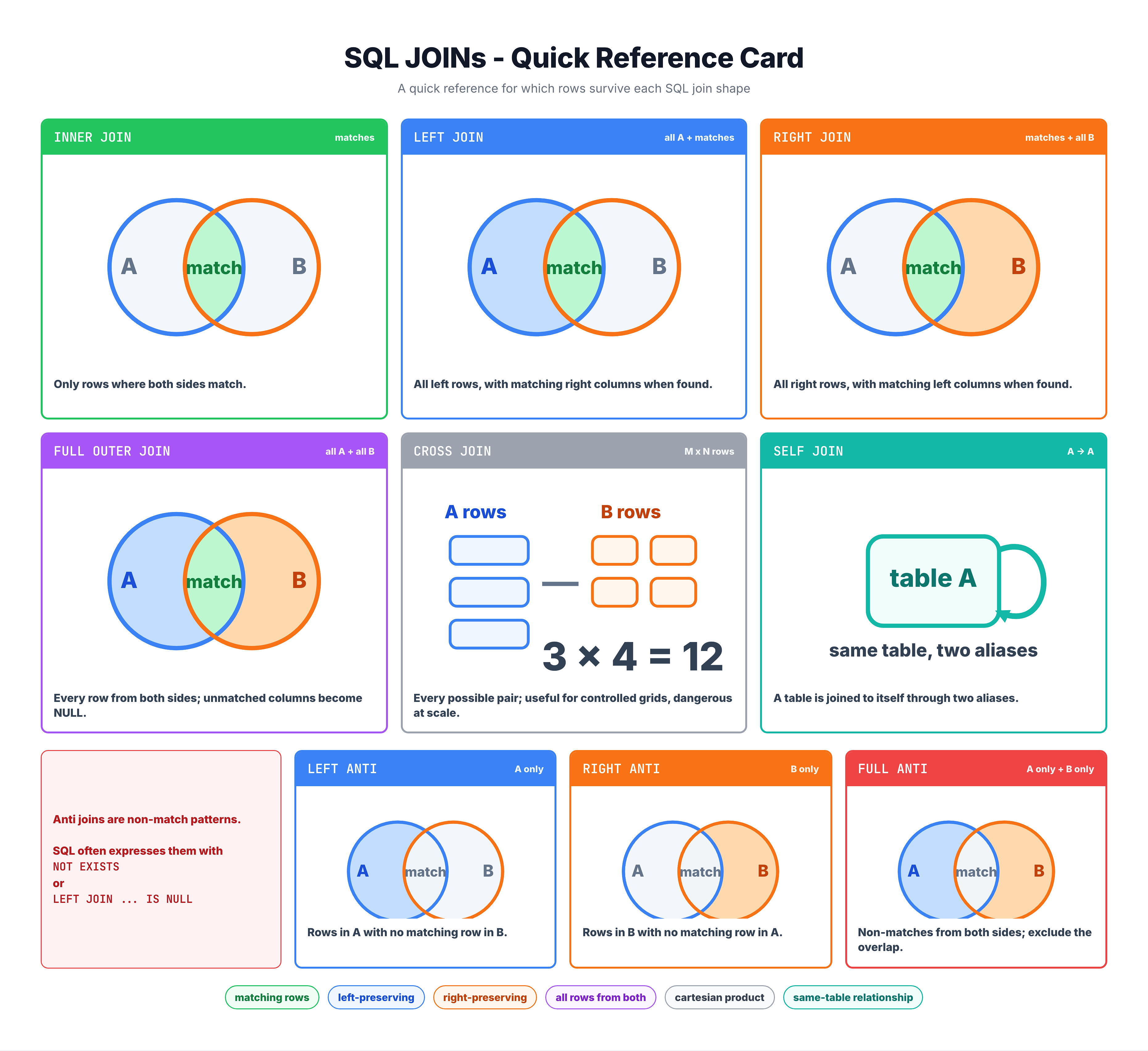 Visual reference card showing all 8 JOIN types with Venn diagrams: INNER (overlap only), LEFT (full left + overlap), RIGHT (overlap + full right), FULL (everything), LEFT ANTI (left only), RIGHT ANTI (right only), FULL ANTI (both sides, no overlap), CROSS (all combinations).