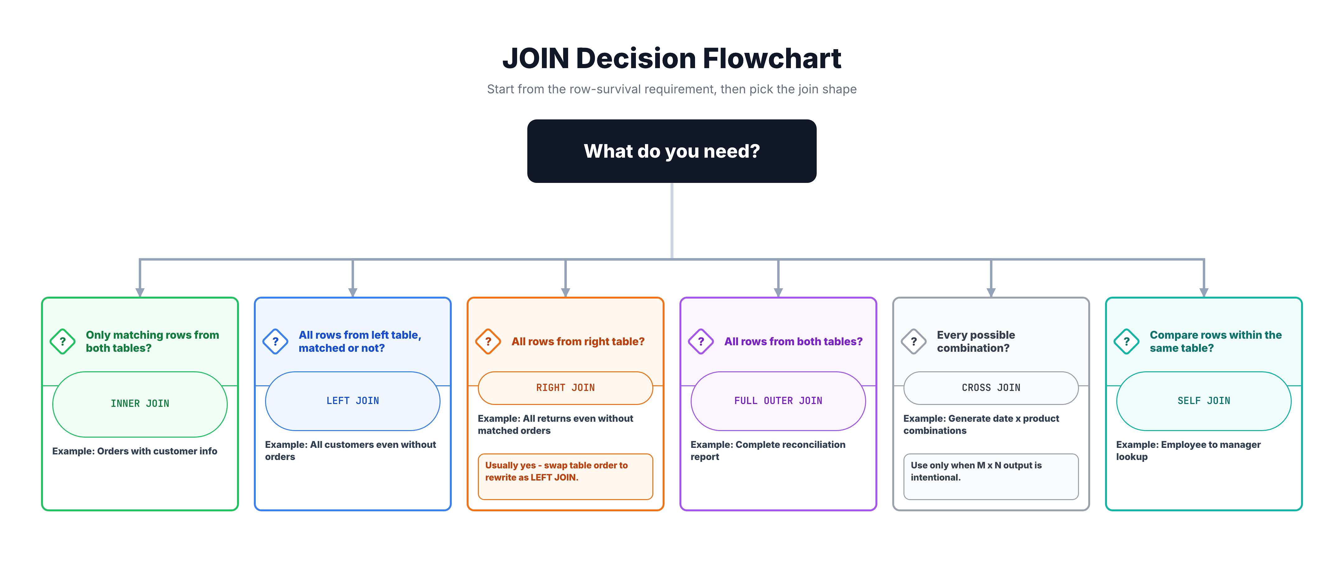 Decision flowchart for choosing the right JOIN type. Start → 'Need ALL rows from one side?' → Yes: 'Which side?' → Left: LEFT JOIN, Right: RIGHT JOIN, Both: FULL JOIN. No → 'Only matching rows?' → Yes: INNER JOIN. 'Finding missing data?' → Yes: LEFT/RIGHT ANTI. 'All combinations?' → Yes: CROSS JOIN.