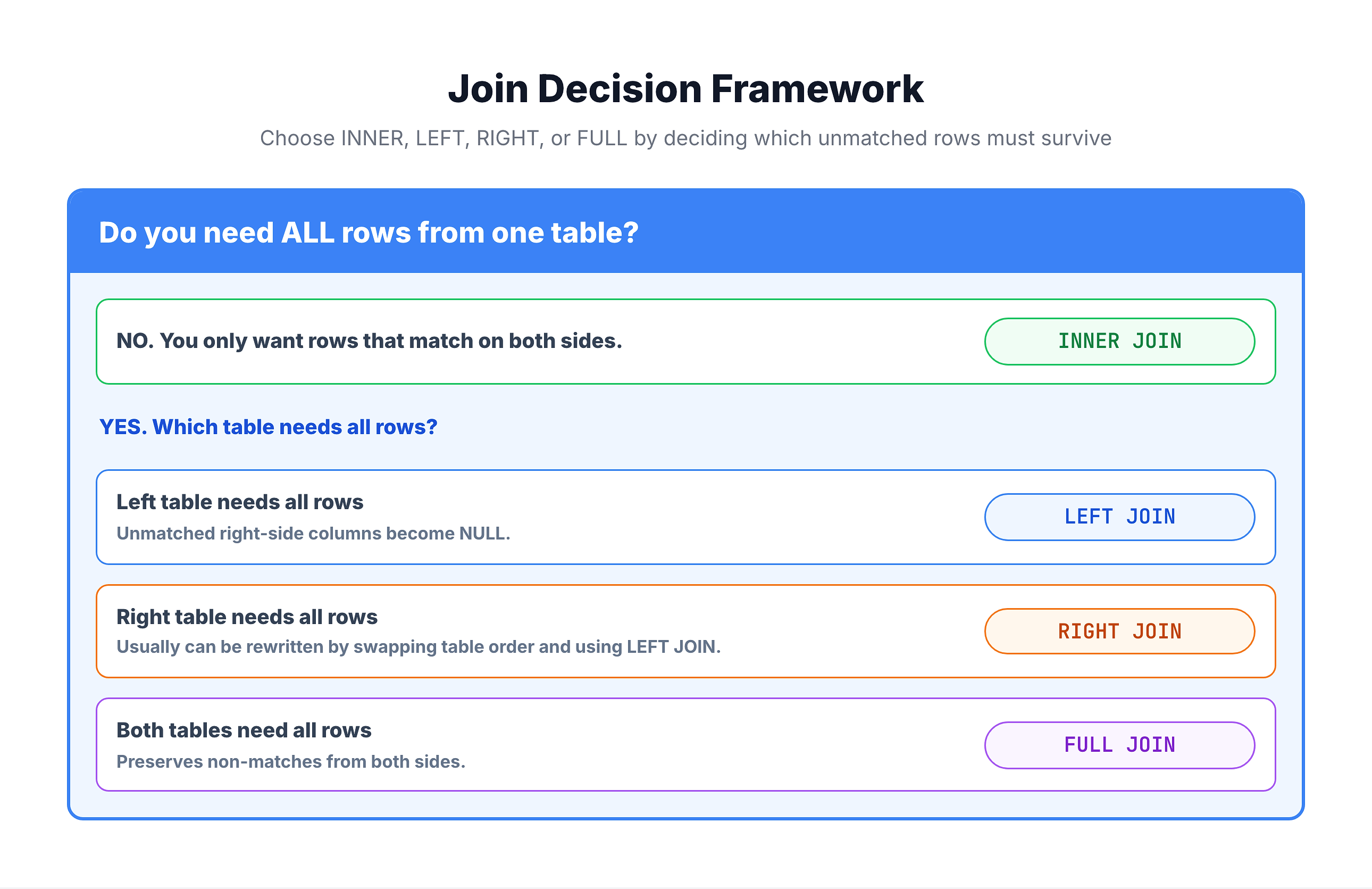 Generated visual representation from text diagram for The Decision Framework.