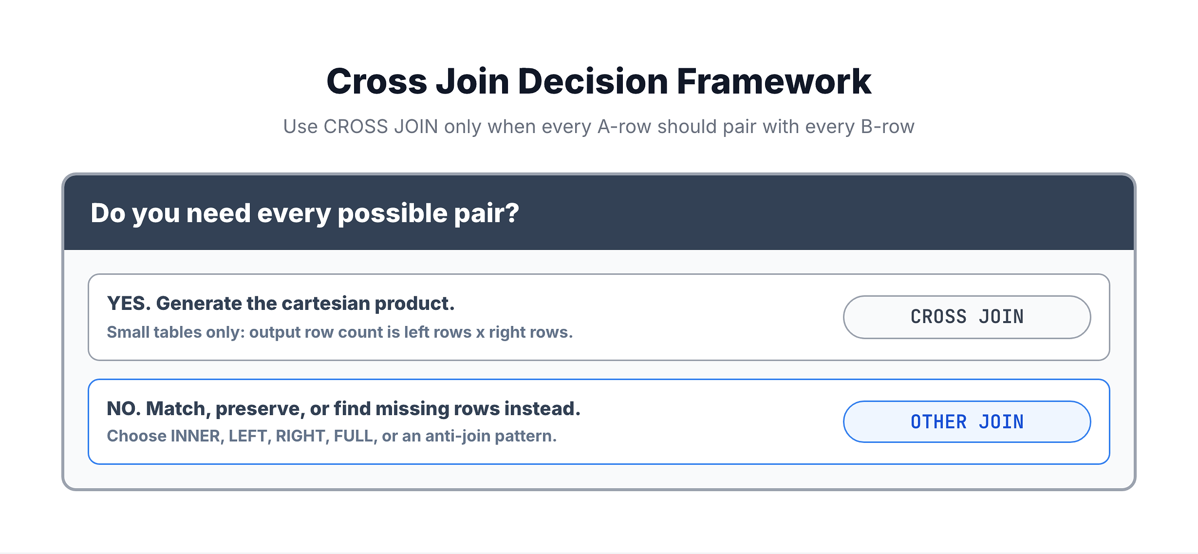 Generated visual representation from text diagram for The Decision Framework.