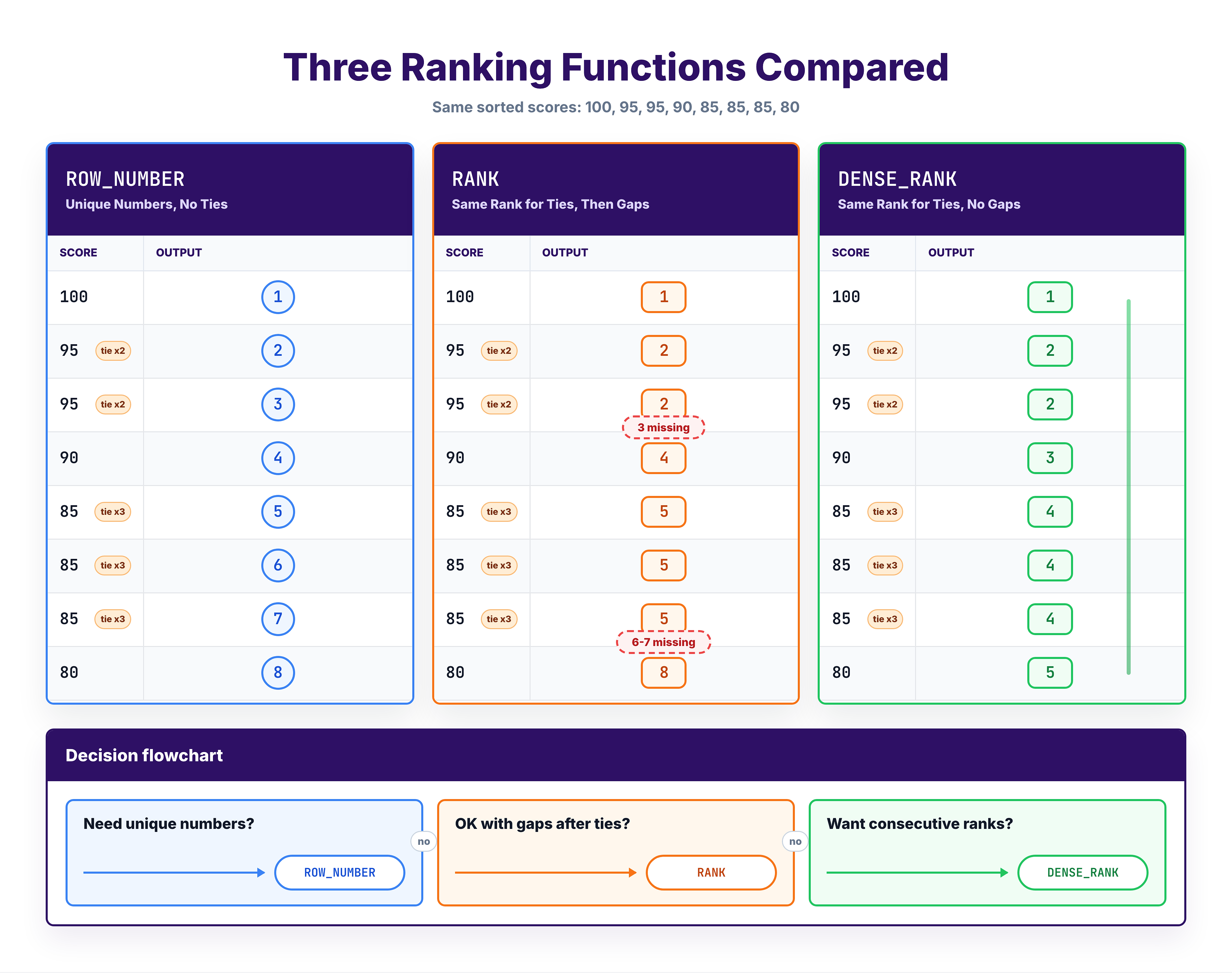 Side-by-side comparison of ROW_NUMBER, RANK, and DENSE_RANK applied to the same dataset with ties, showing different numbering behaviors